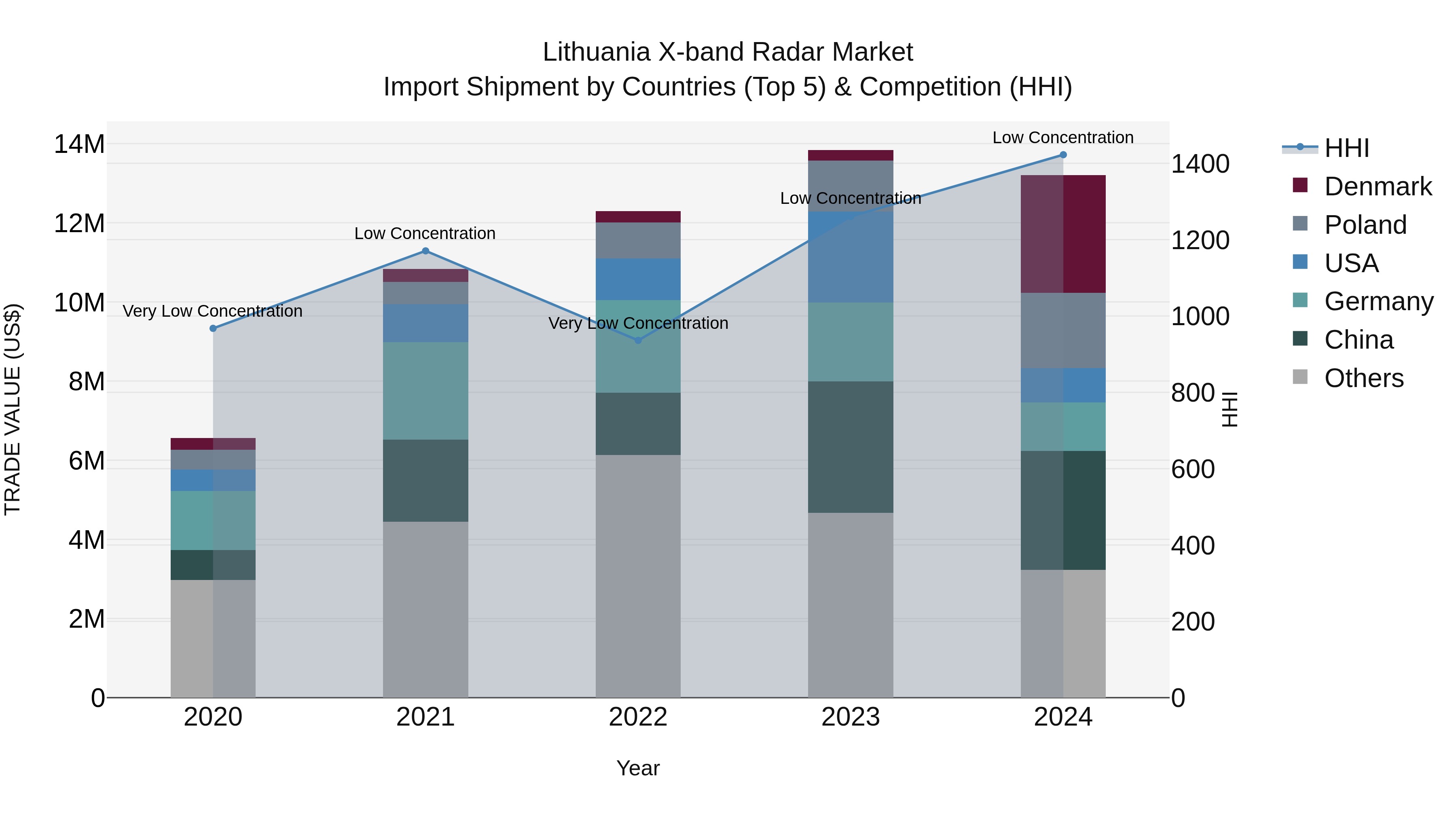 Lithuania X-band Radar Market Top 5 Importing Countries and Market Competition (HHI) Analysis