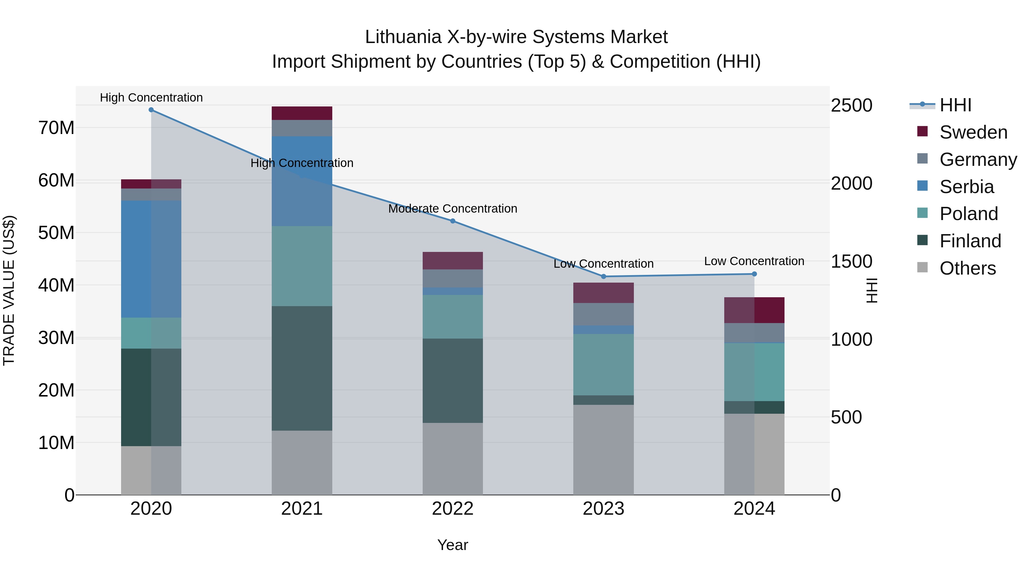 Lithuania X-by-wire Systems Market Top 5 Importing Countries and Market Competition (HHI) Analysis