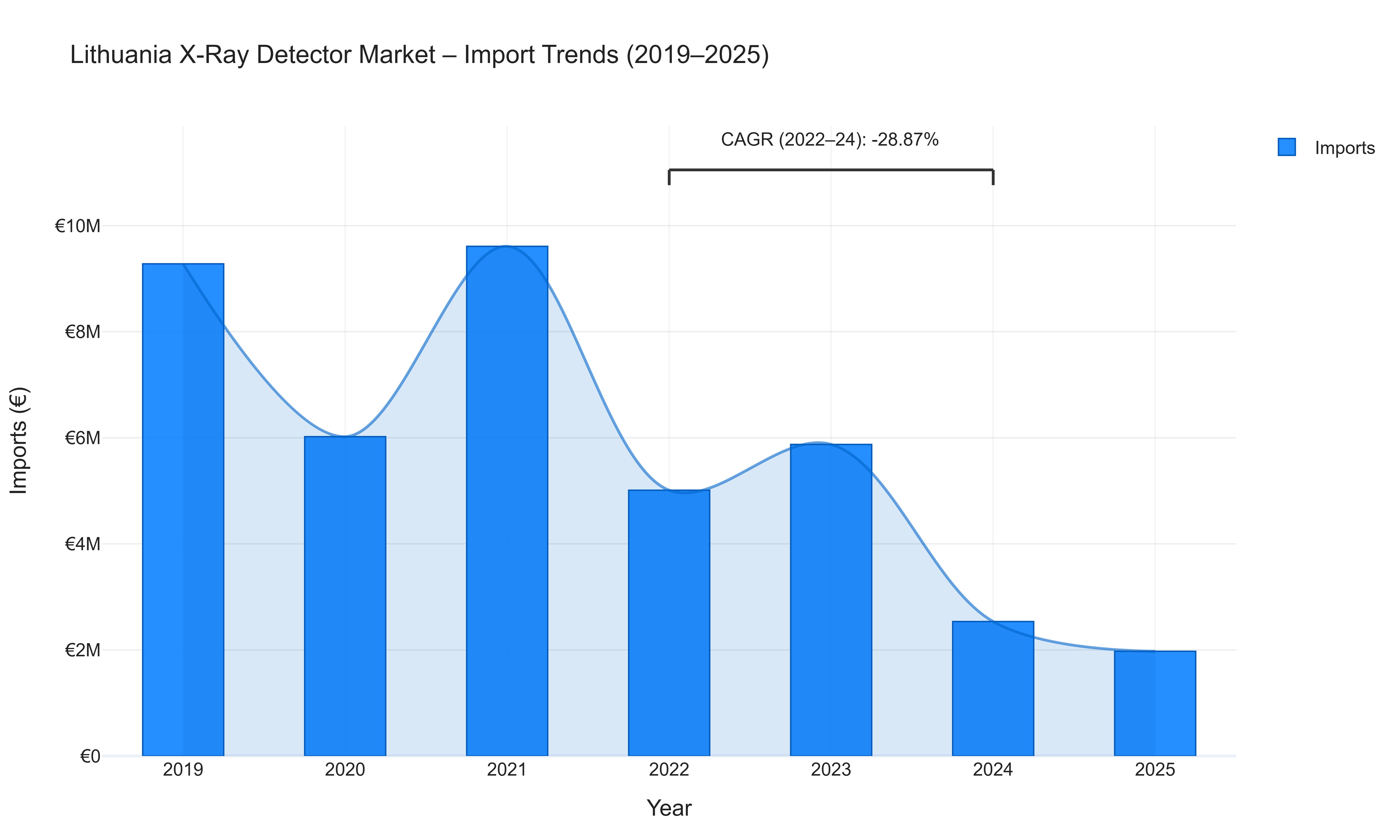 Lithuania X-Ray Detector Market - Import Trends (2019-2025)