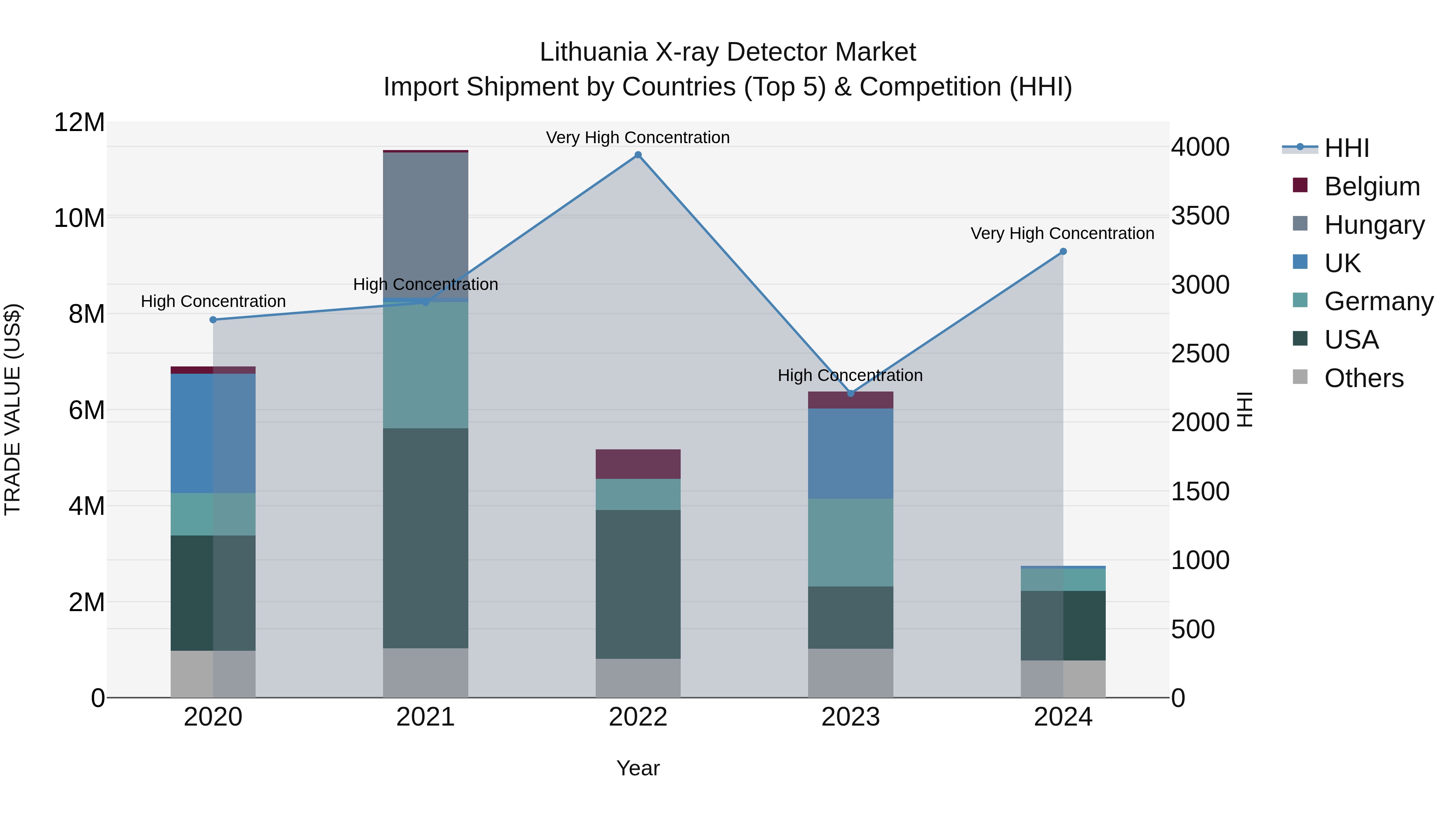 Lithuania X-ray Detector Market Top 5 Importing Countries and Market Competition (HHI) Analysis