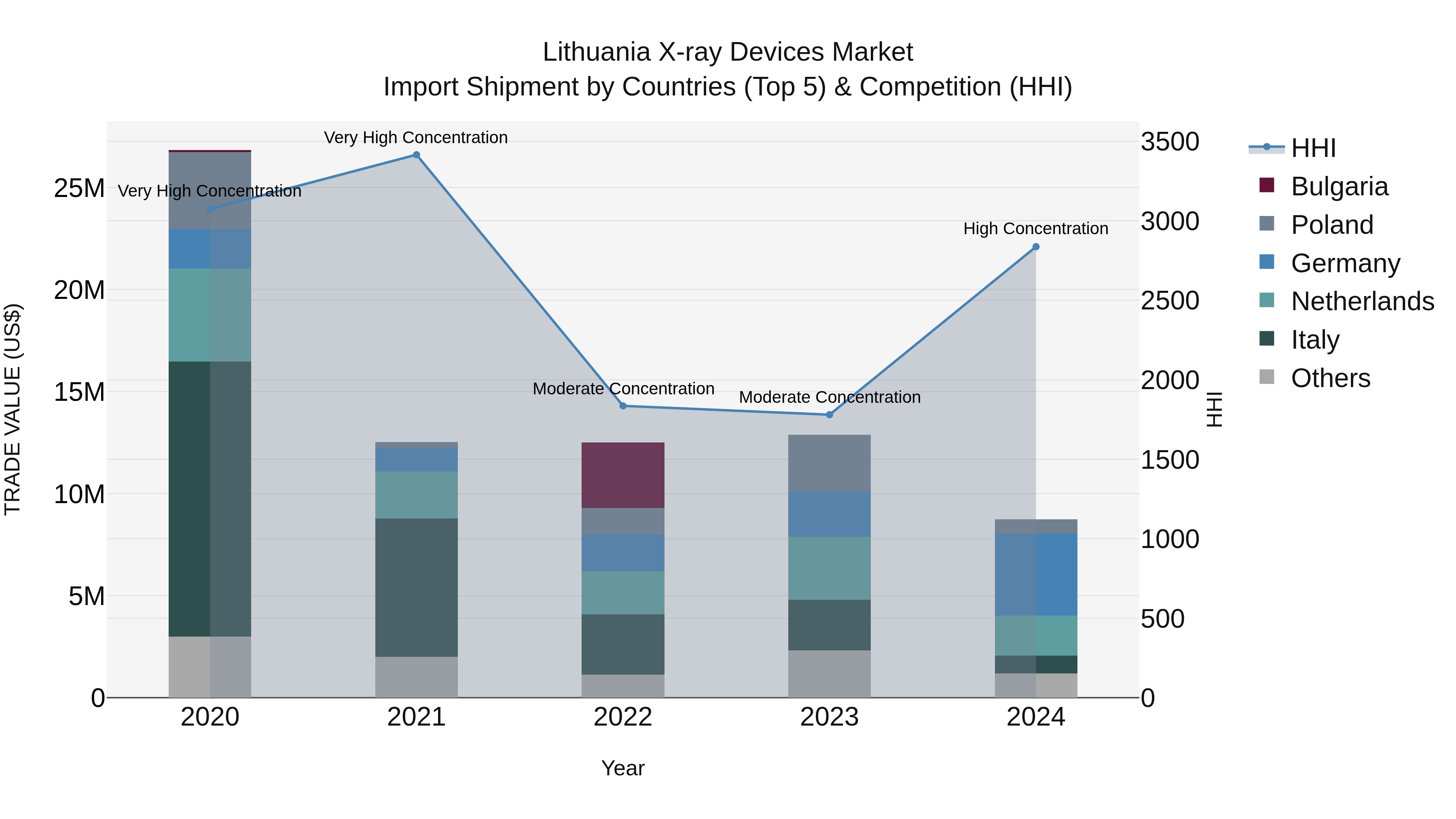 Lithuania X-ray Devices Market Top 5 Importing Countries and Market Competition (HHI) Analysis