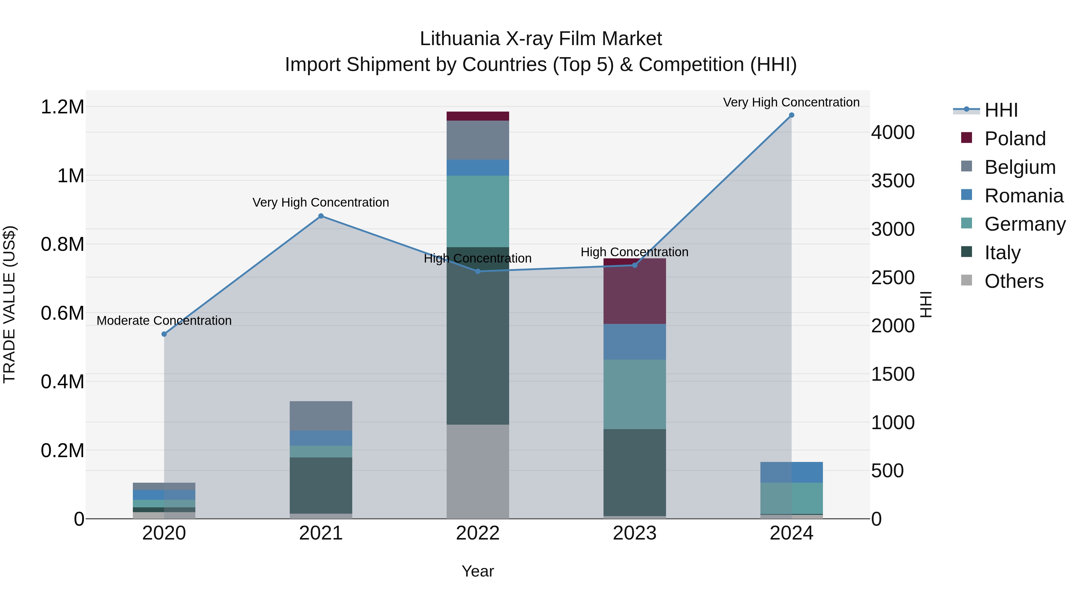 Lithuania X-ray Film Market Top 5 Importing Countries and Market Competition (HHI) Analysis