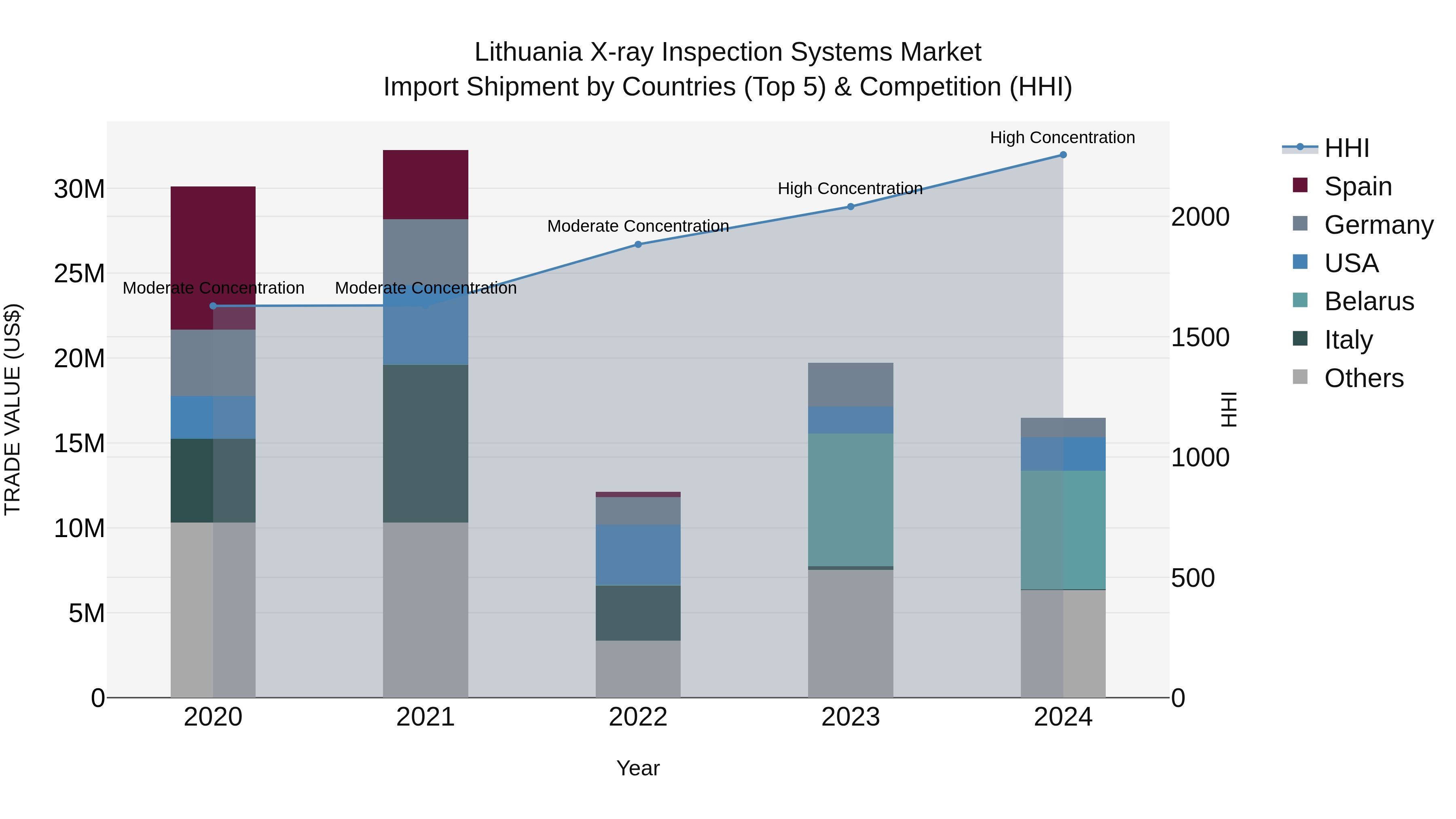 Lithuania X-ray Inspection Systems Market Top 5 Importing Countries and Market Competition (HHI) Analysis