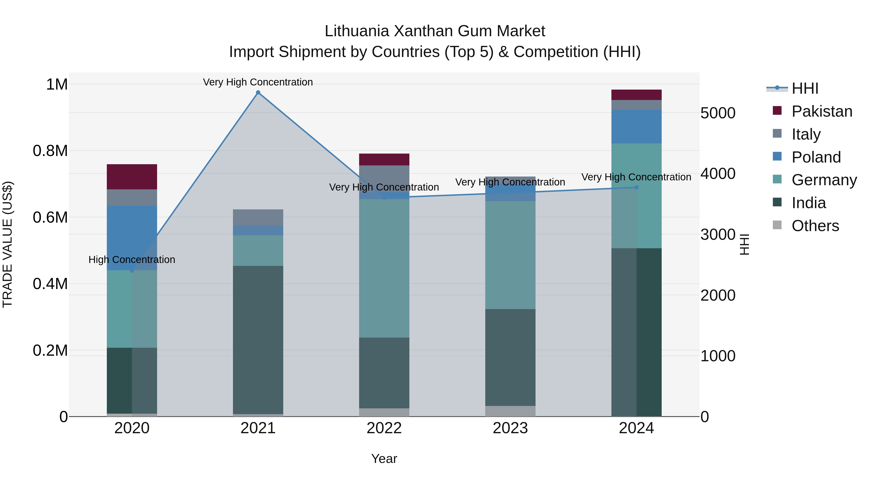 Lithuania Xanthan Gum Market Top 5 Importing Countries and Market Competition (HHI) Analysis