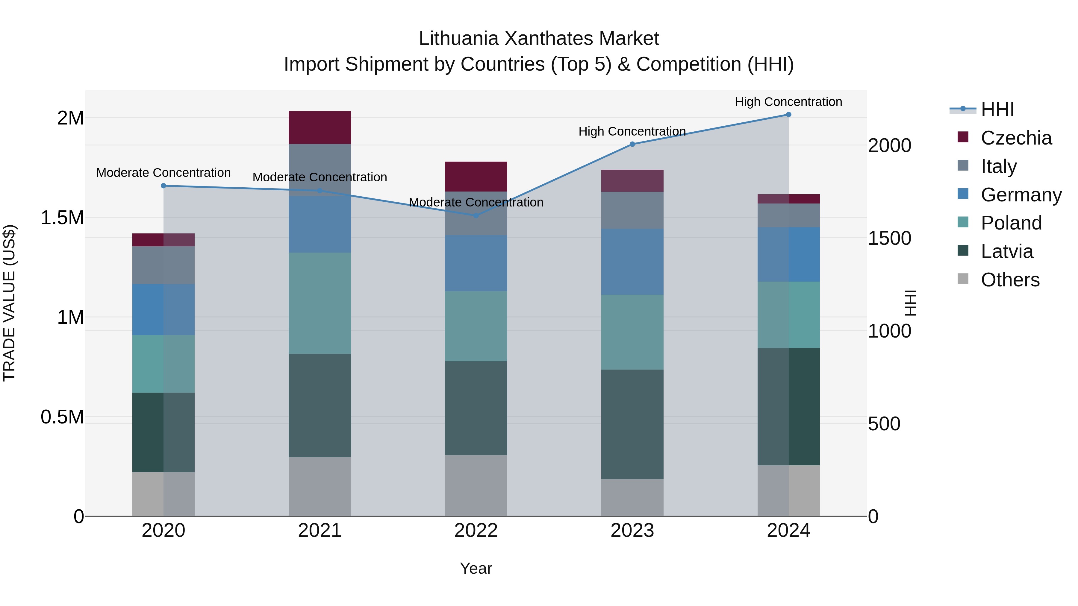 Lithuania Xanthates Market Top 5 Importing Countries and Market Competition (HHI) Analysis