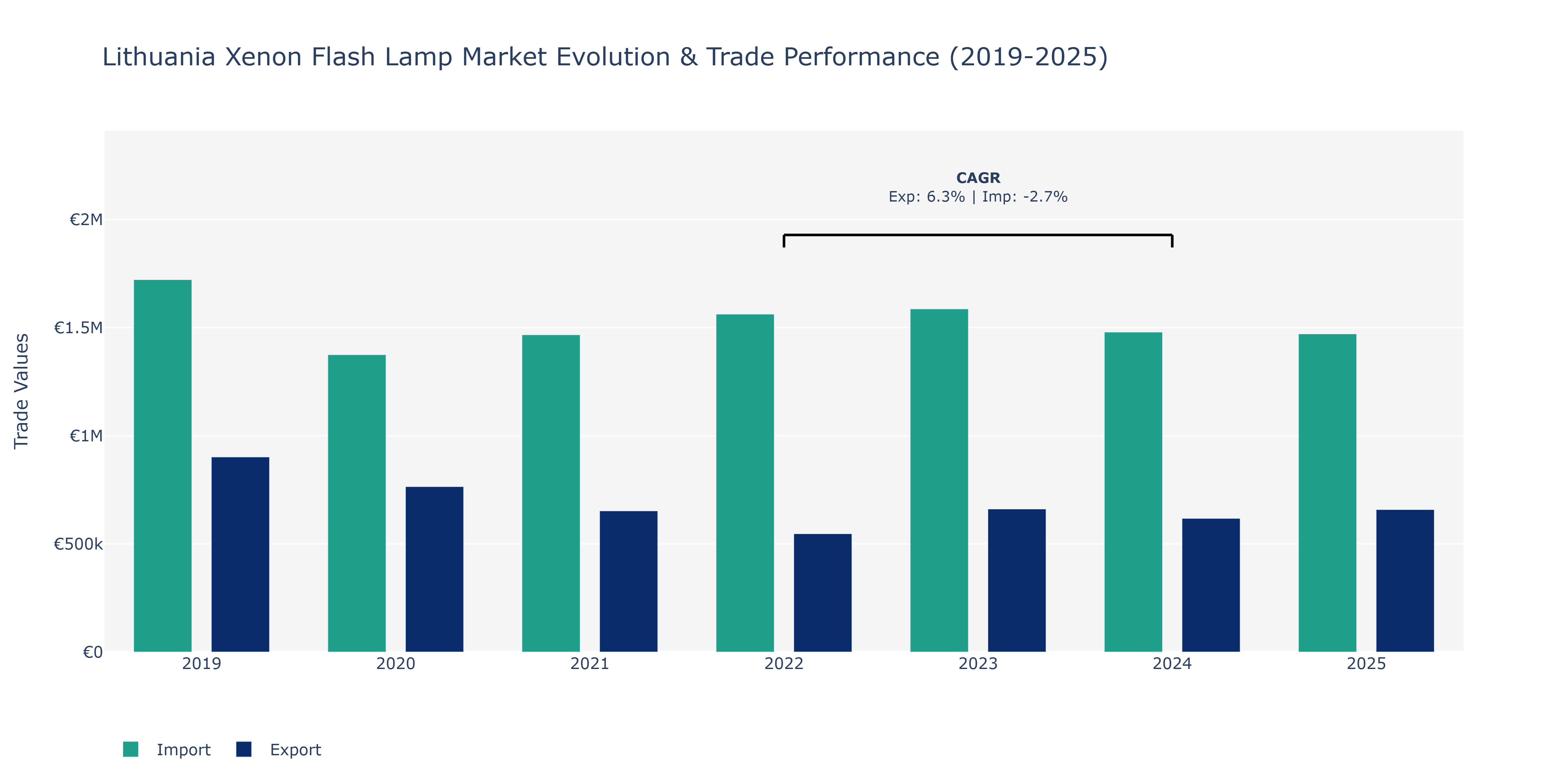 Lithuania Xenon Flash Lamp Market: Production & Trade Performance (2019-2025)