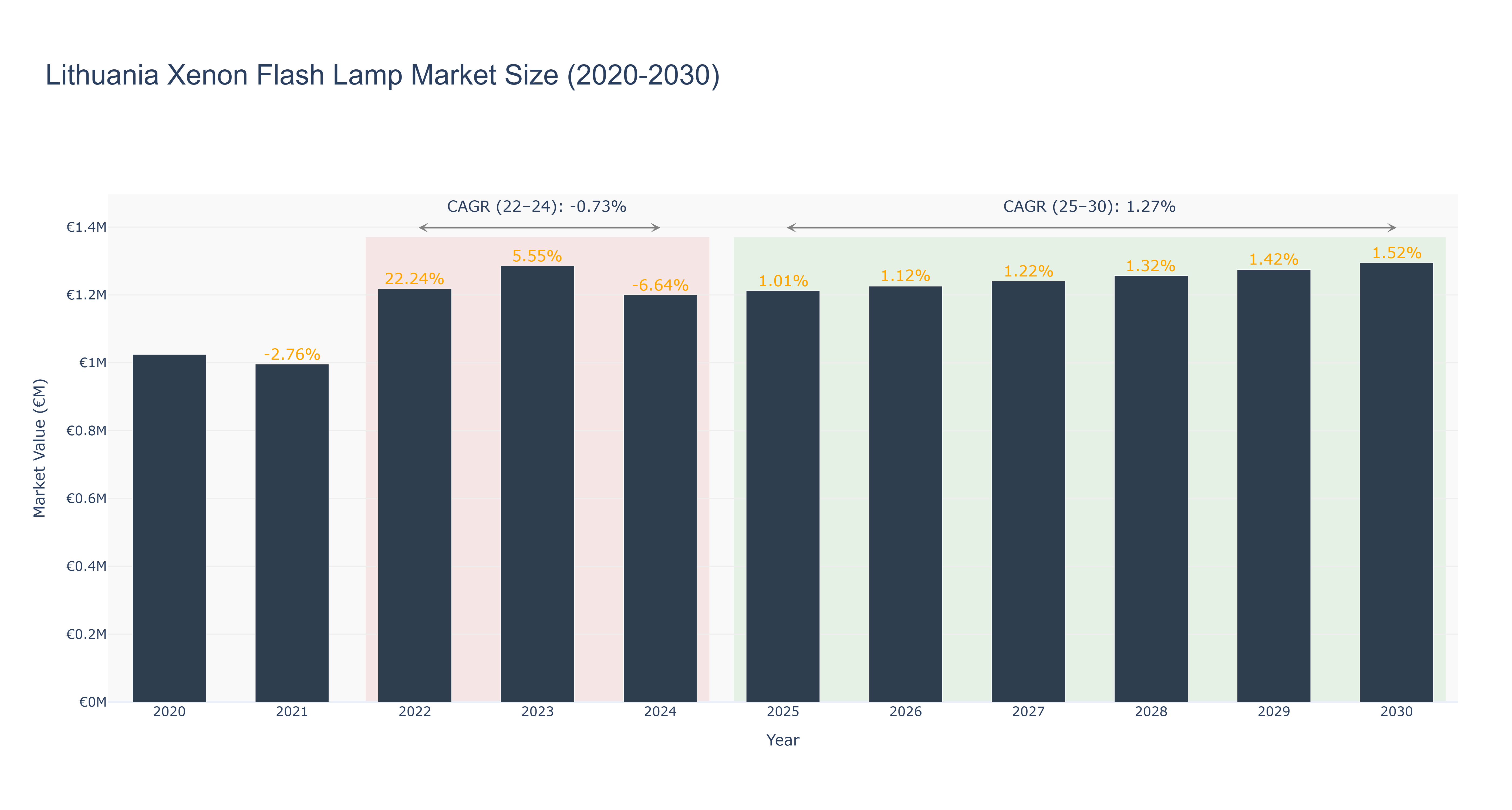 Lithuania Xenon Flash Lamp Market Size (2020-2030)