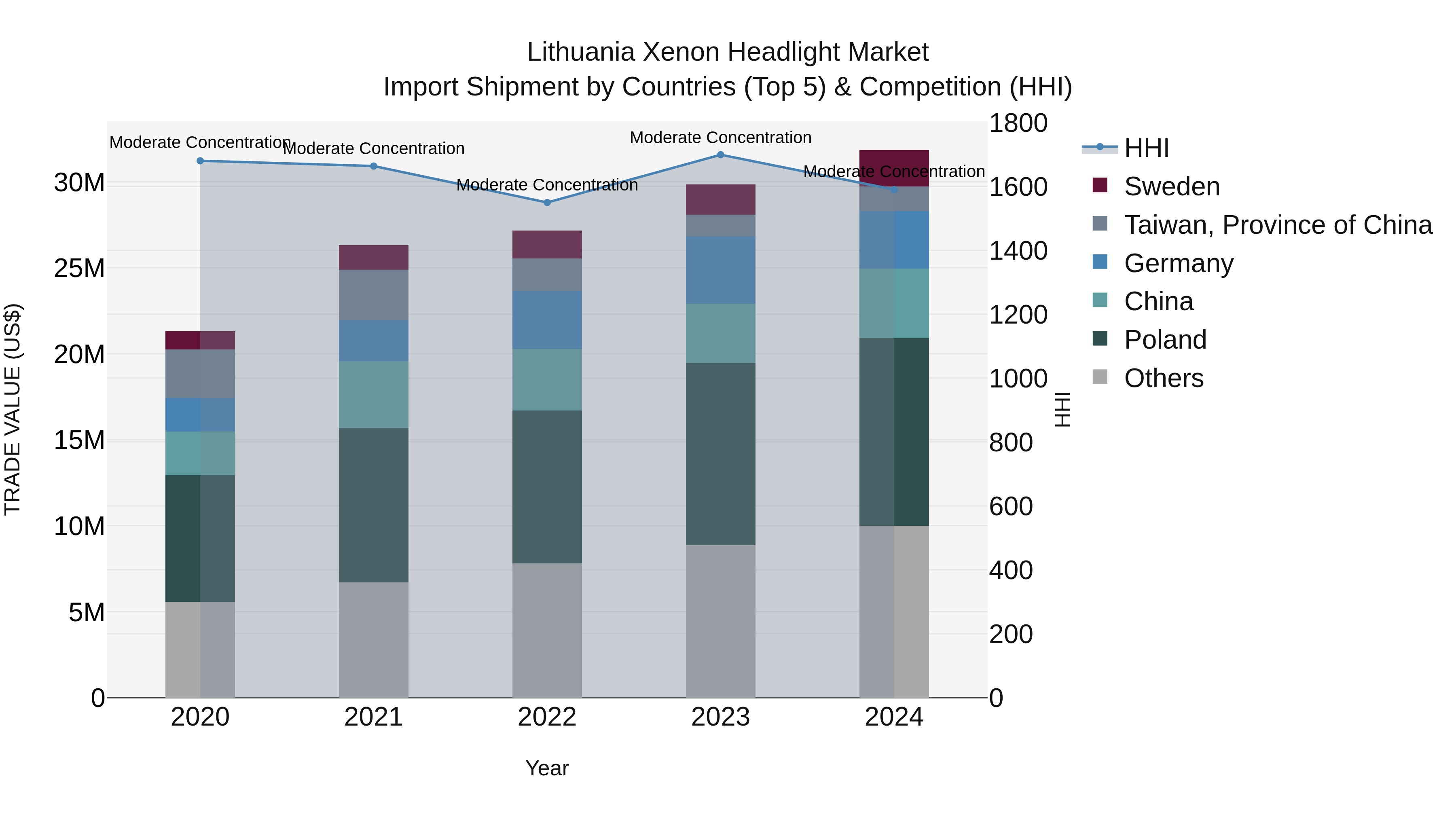 Lithuania Xenon Headlight Market Top 5 Importing Countries and Market Competition (HHI) Analysis