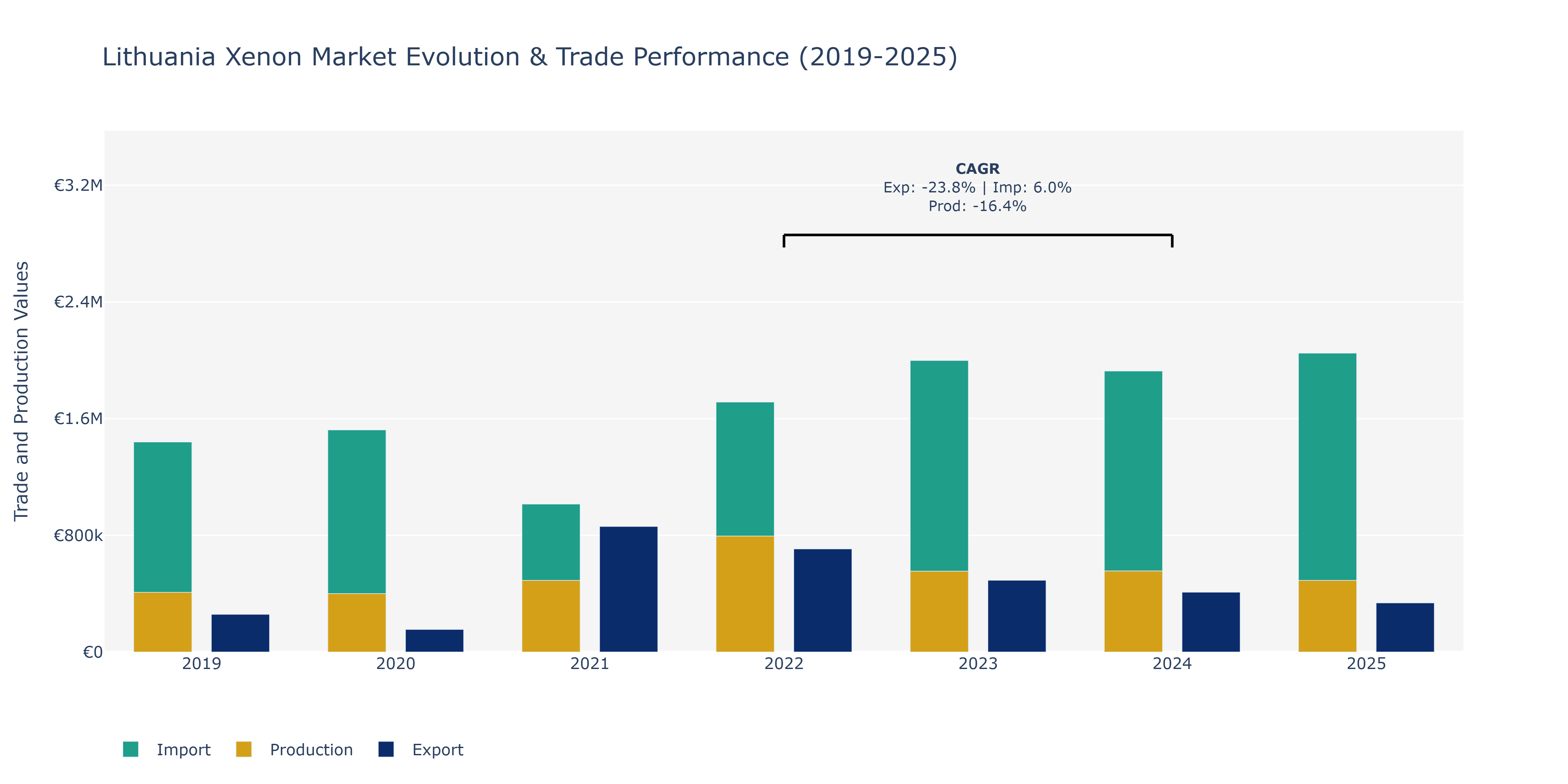 Lithuania Xenon Market: Production & Trade Performance (2019-2025)