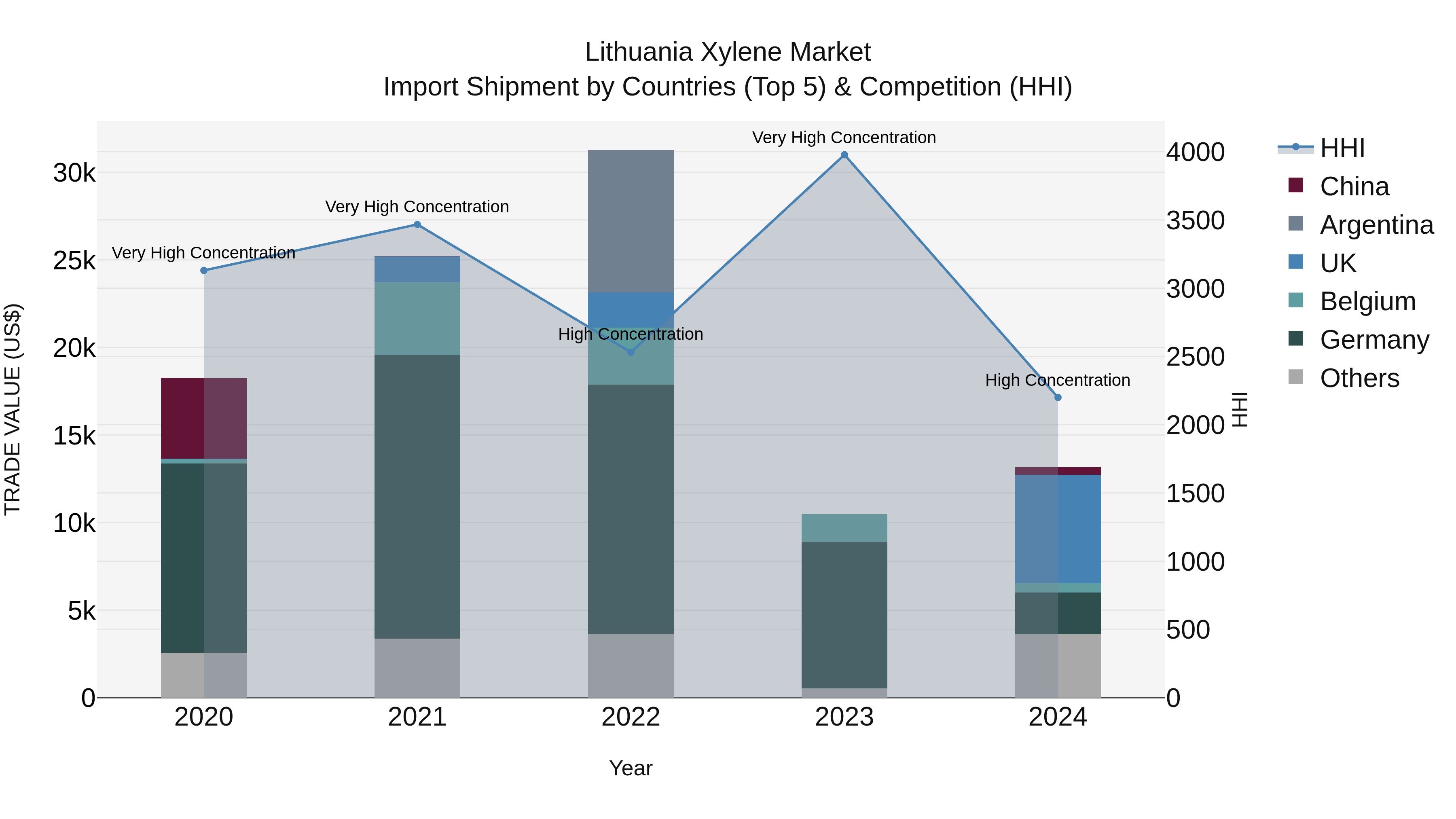 Lithuania Xylene Market Top 5 Importing Countries and Market Competition (HHI) Analysis