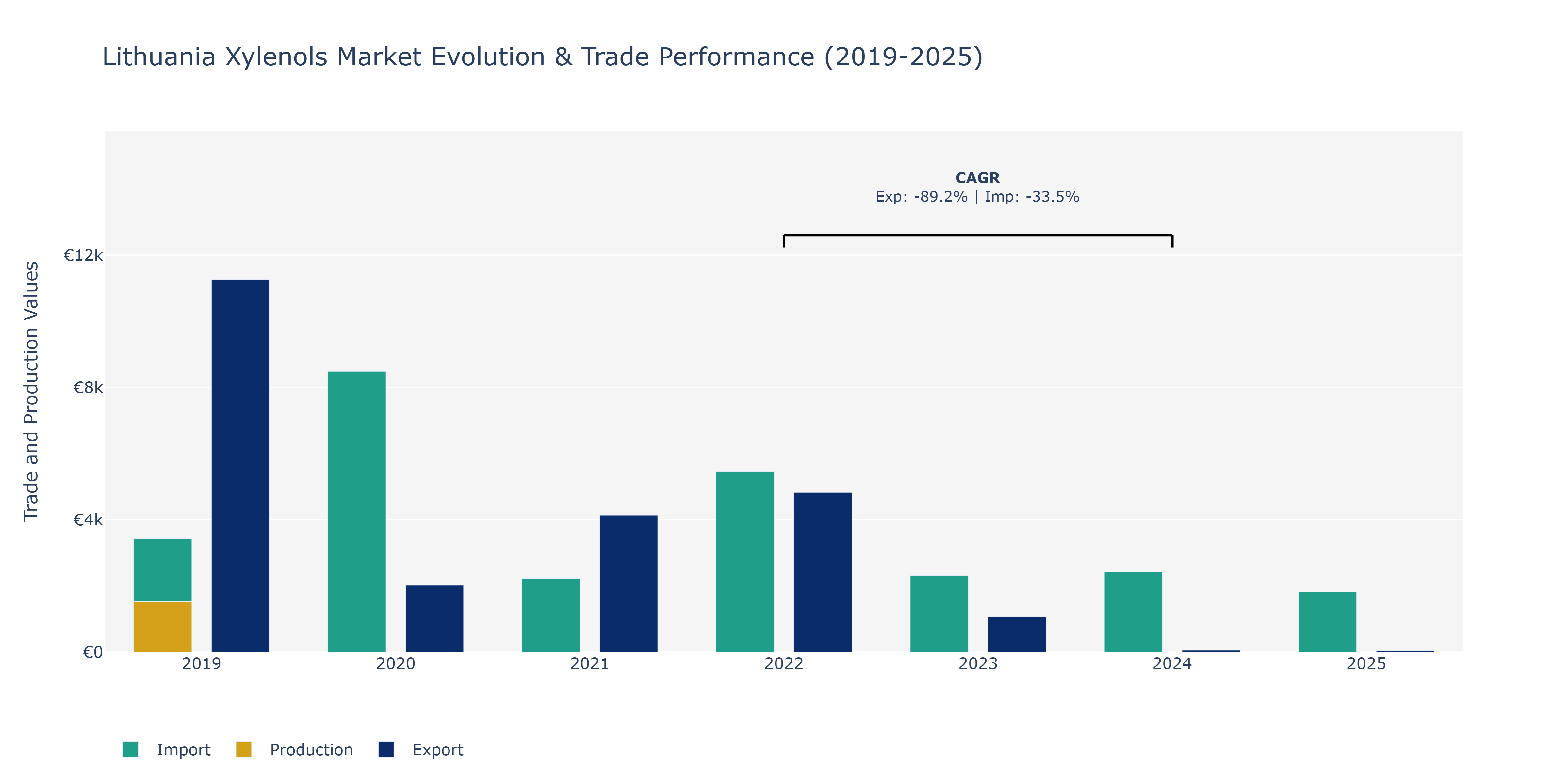 Lithuania Xylenols Market: Production & Trade Performance (2019-2025)