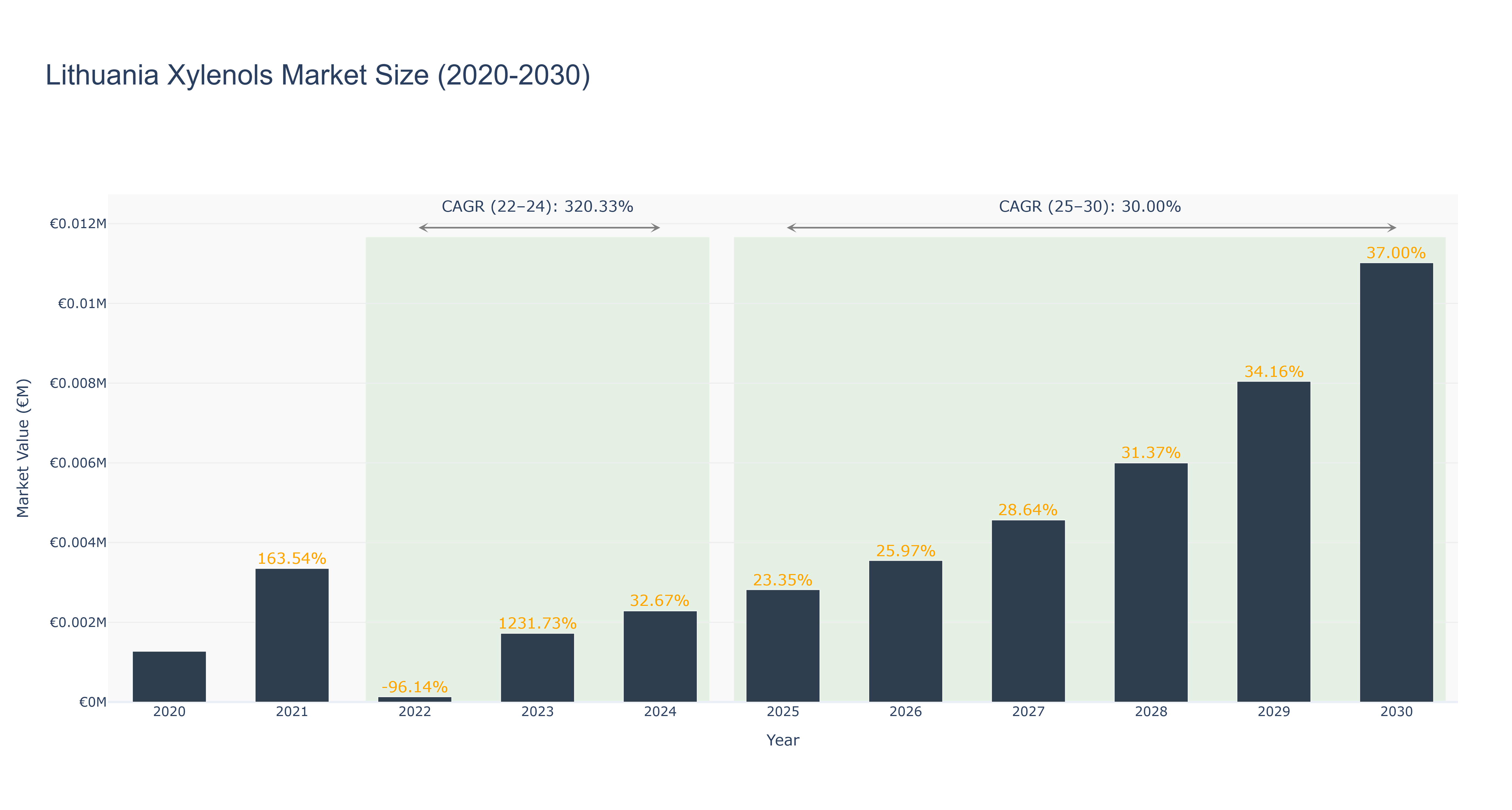 Lithuania Xylenols Market Size (2020-2030)