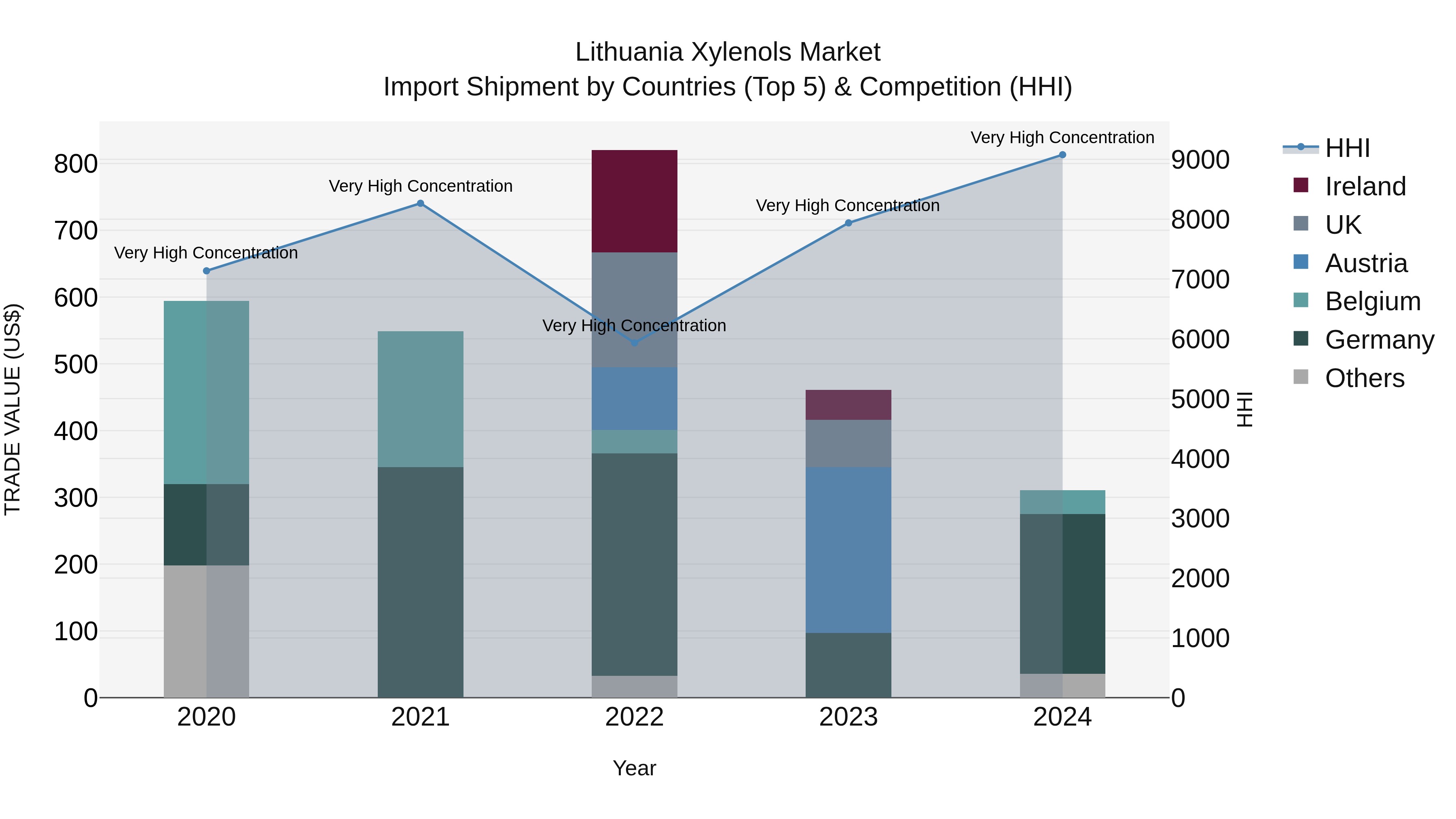 Lithuania Xylenols Market Top 5 Importing Countries and Market Competition (HHI) Analysis