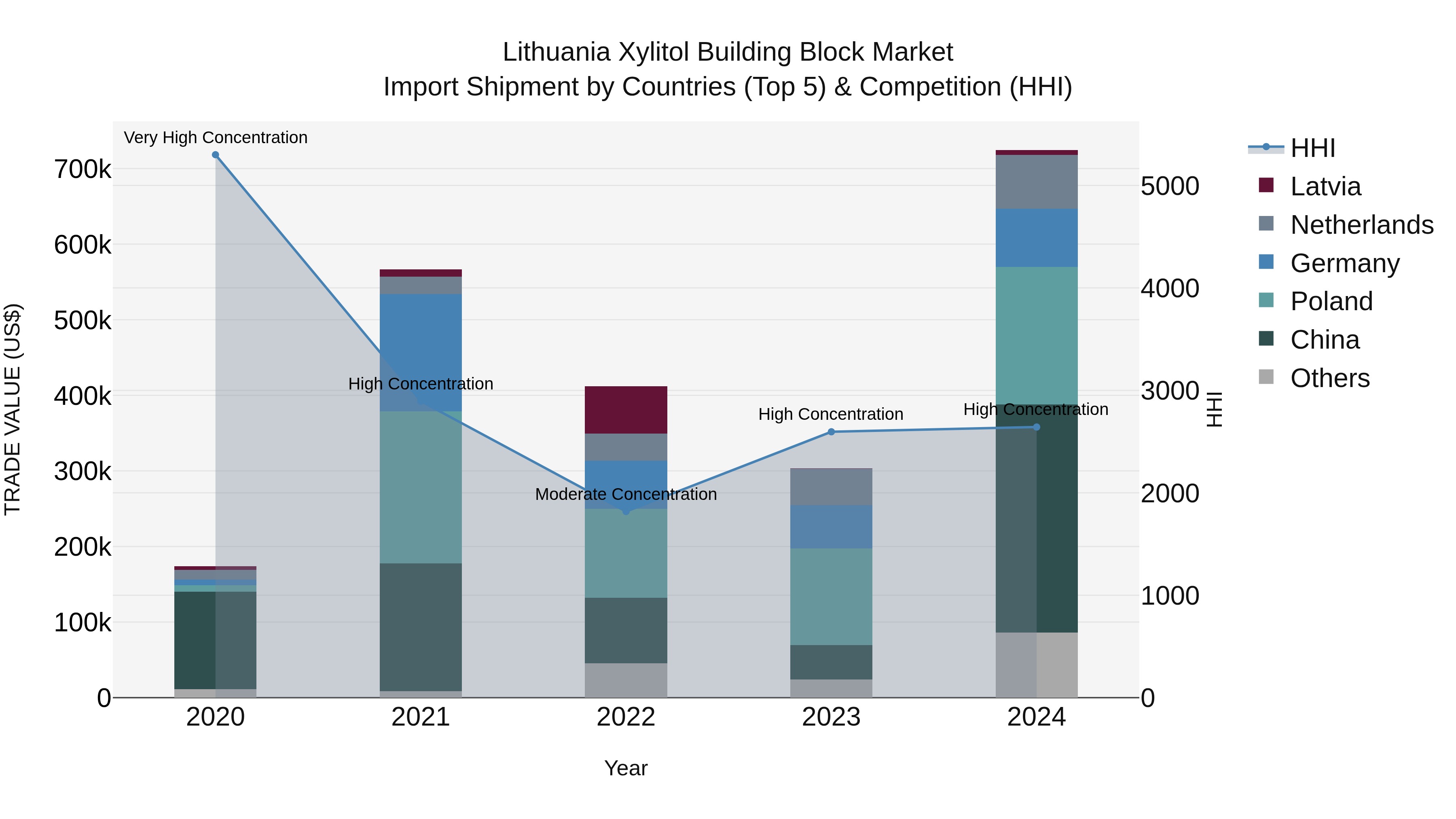 Lithuania Xylitol Building Block Market Top 5 Importing Countries and Market Competition (HHI) Analysis