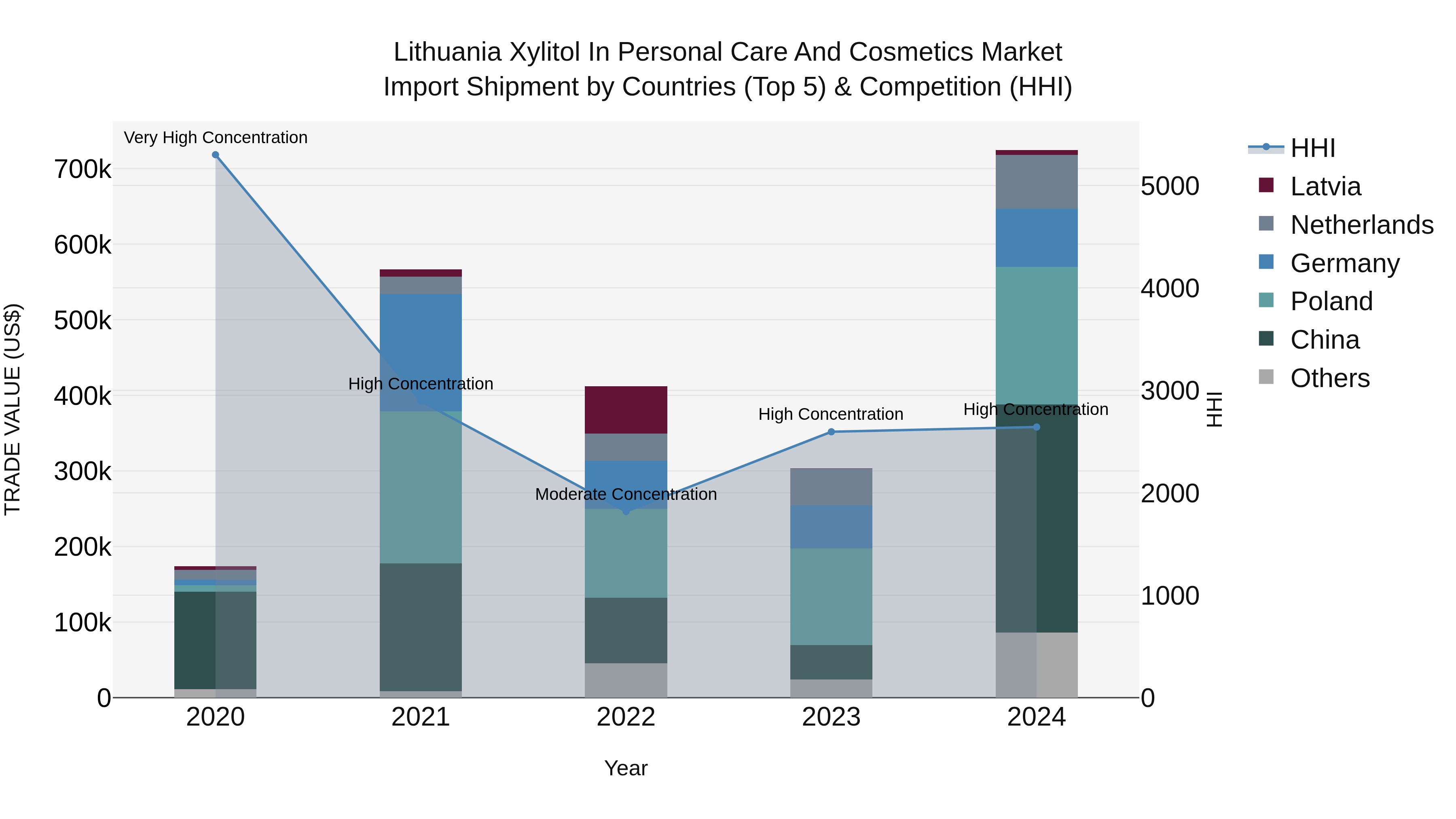 Lithuania Xylitol in Personal Care and Cosmetics Market Top 5 Importing Countries and Market Competition (HHI) Analysis