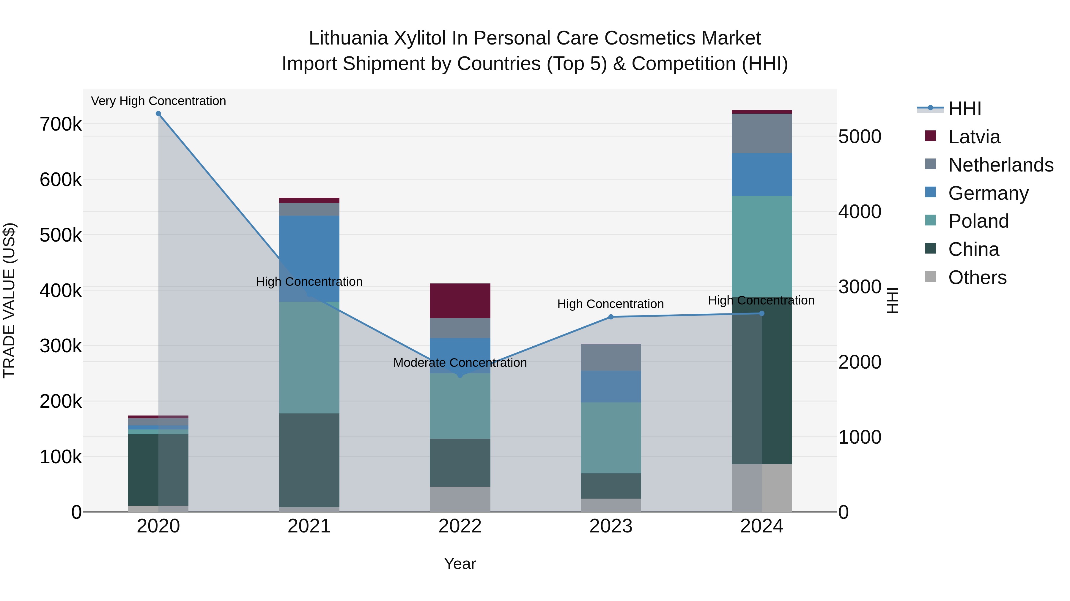 Lithuania Xylitol in Personal Care Cosmetics Market Top 5 Importing Countries and Market Competition (HHI) Analysis
