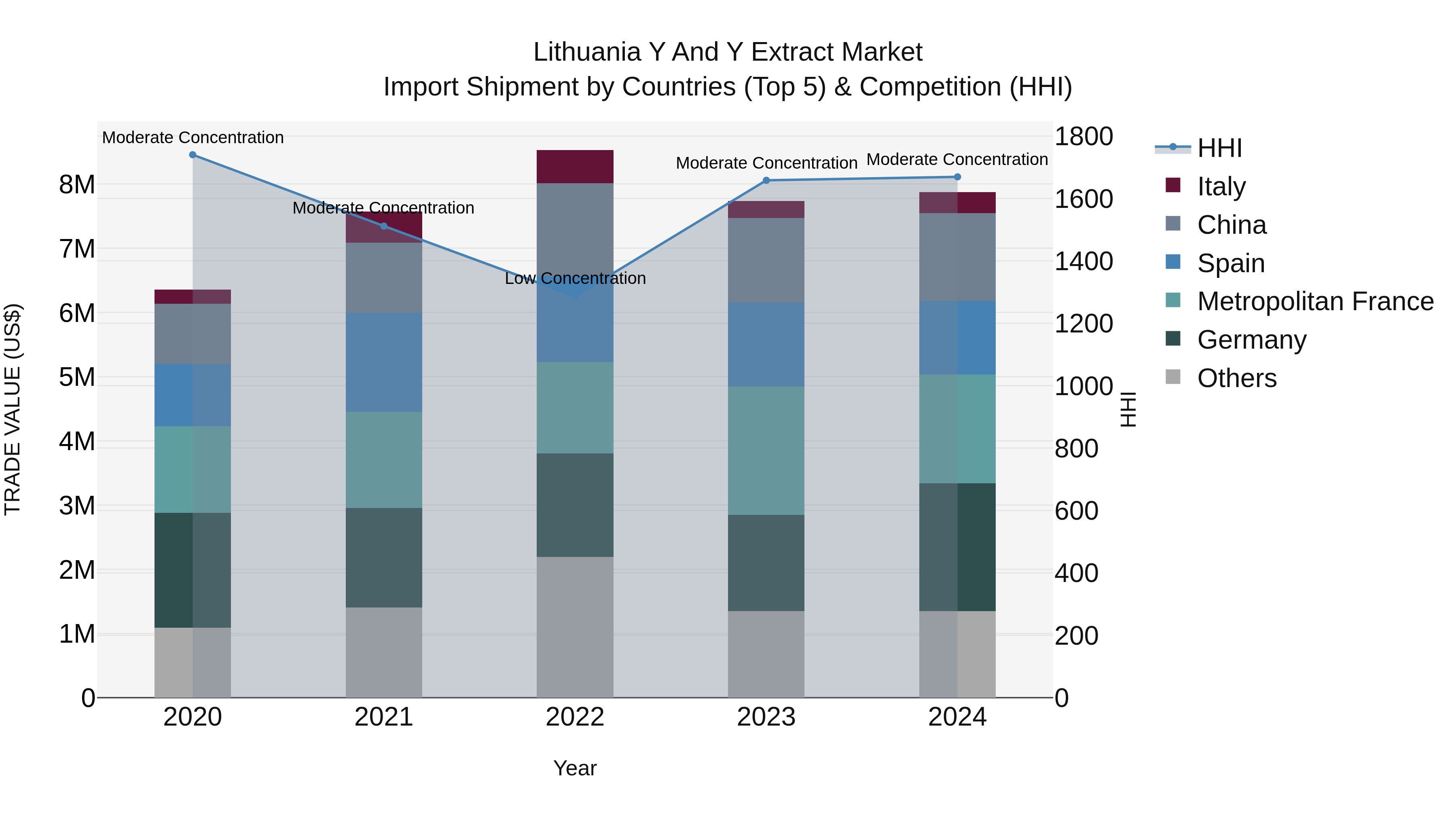 Lithuania Y and Y Extract Market Top 5 Importing Countries and Market Competition (HHI) Analysis