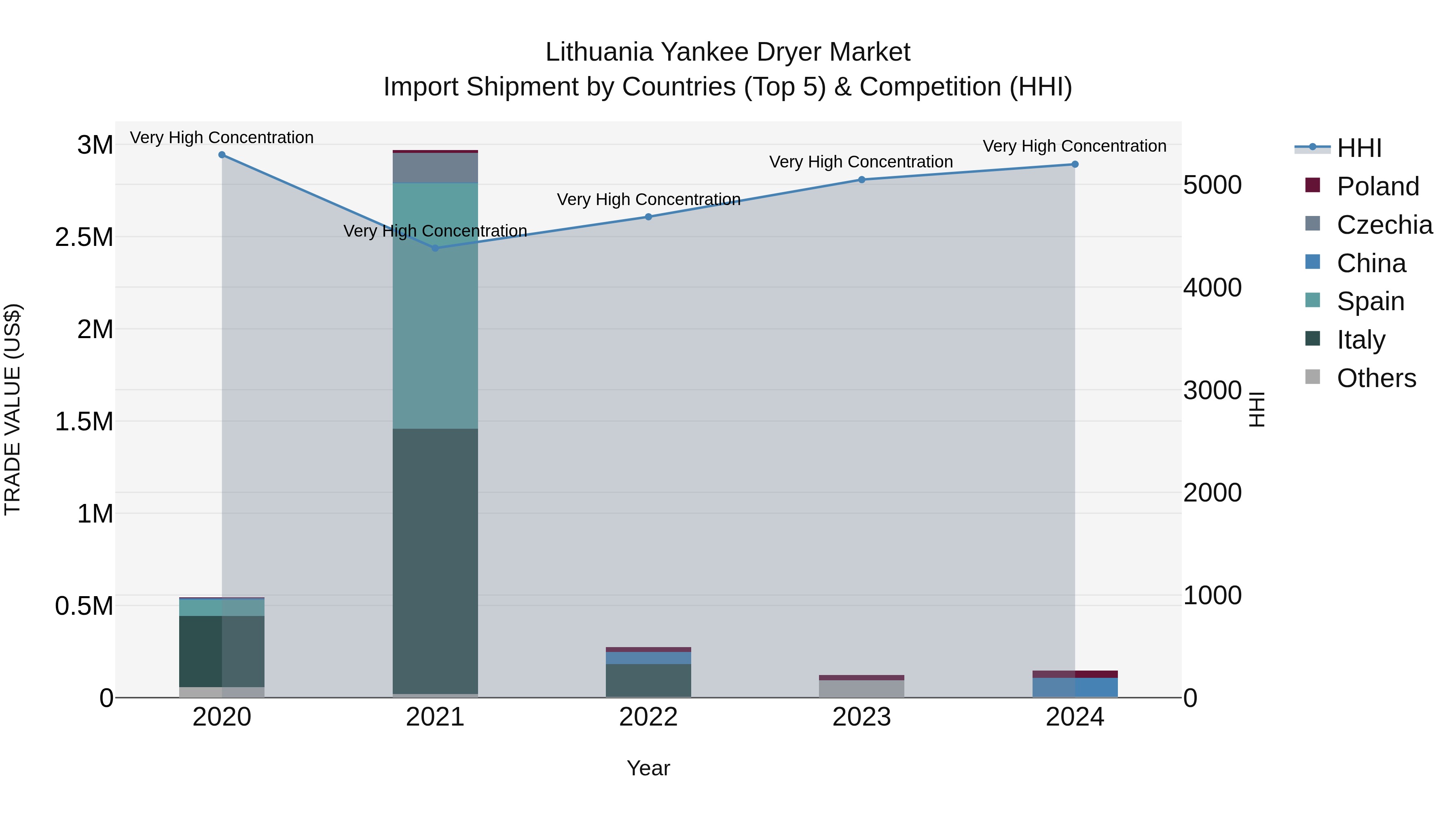 Lithuania Yankee Dryer Market Top 5 Importing Countries and Market Competition (HHI) Analysis