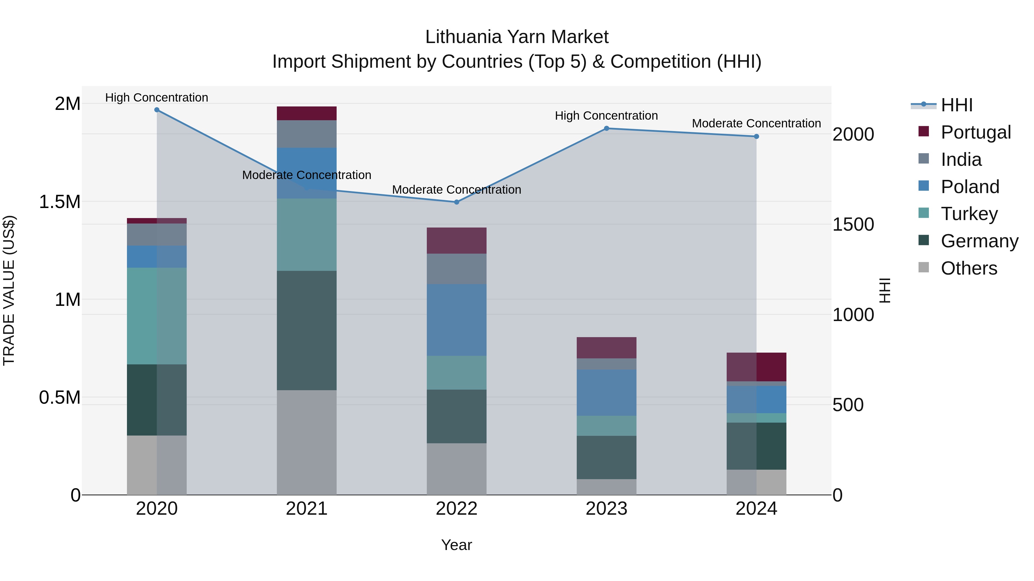 Lithuania Yarn Market Top 5 Importing Countries and Market Competition (HHI) Analysis