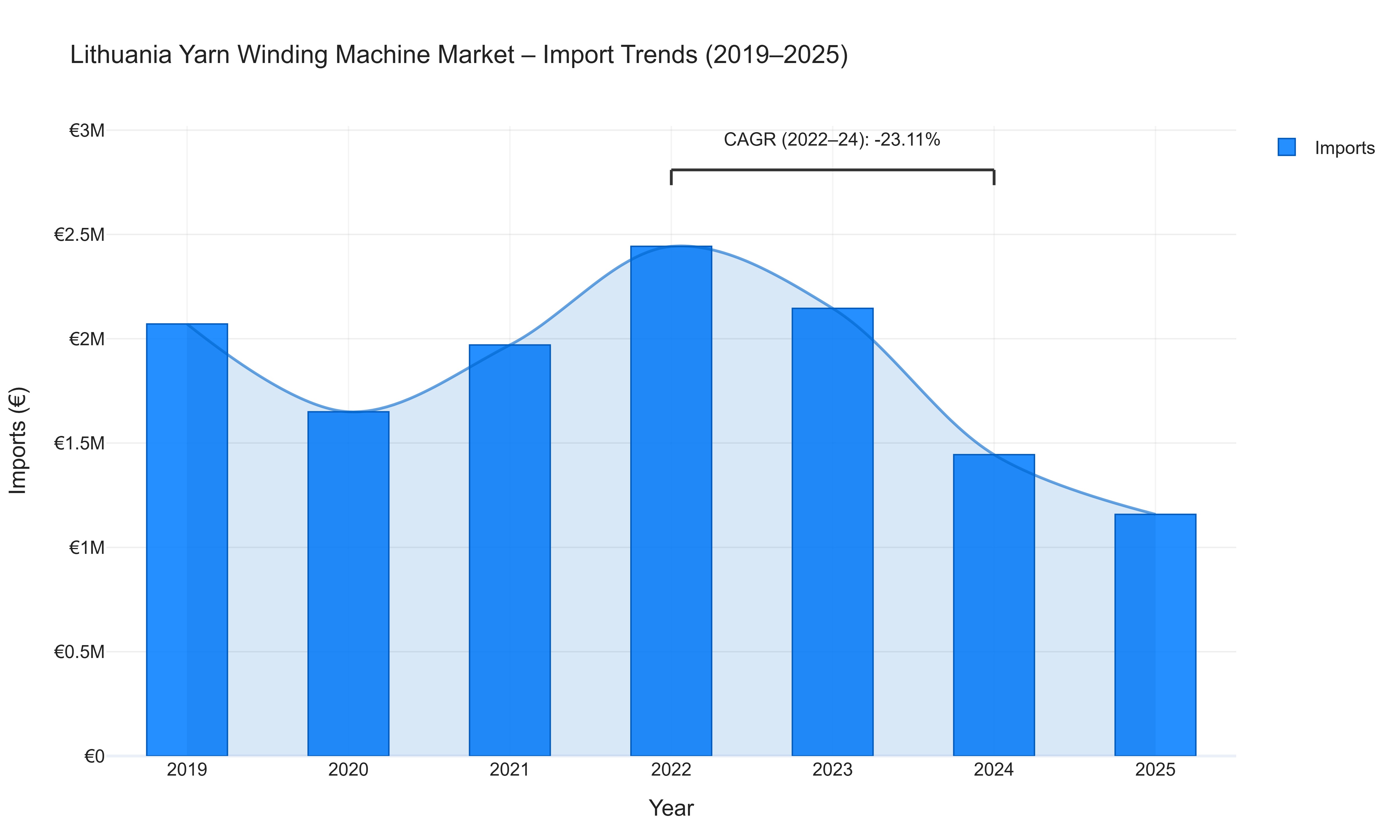 Lithuania Yarn Winding Machine Market - Import Trends (2019-2025)