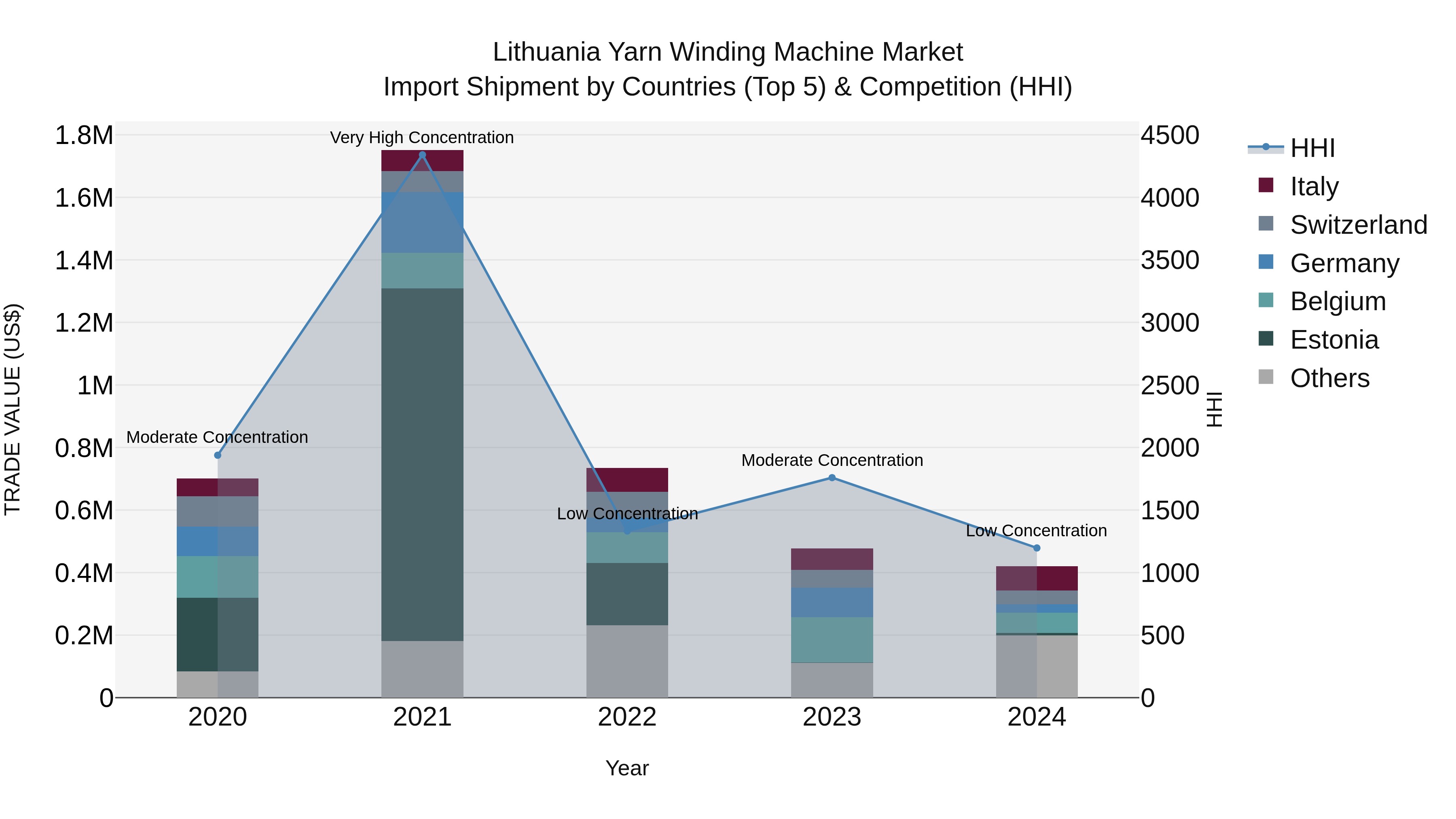 Lithuania Yarn Winding Machine Market Top 5 Importing Countries and Market Competition (HHI) Analysis