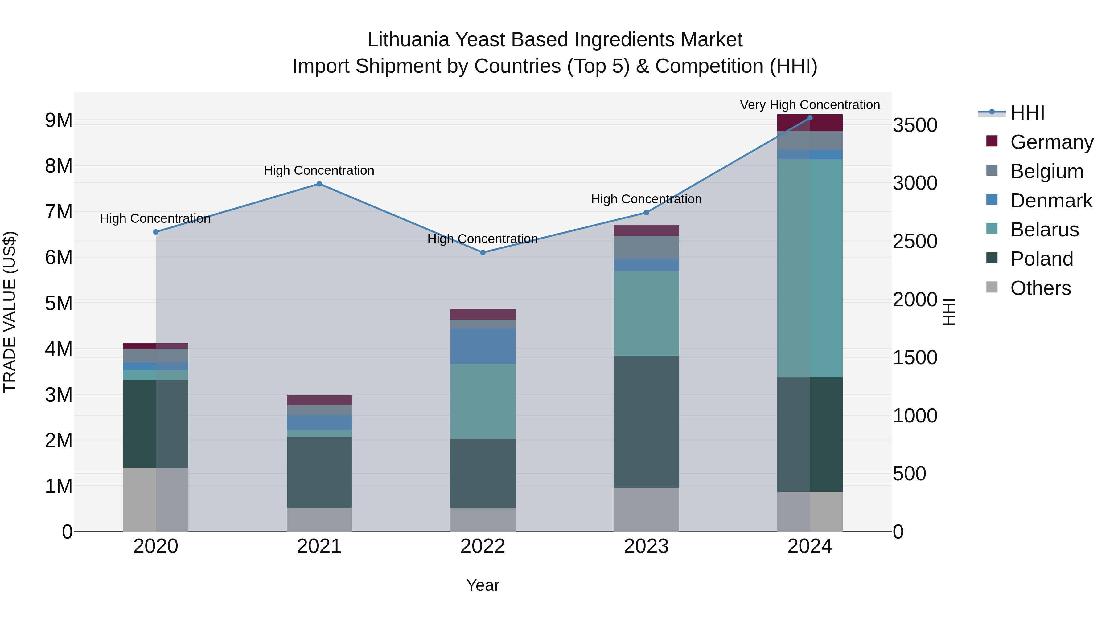 Lithuania Yeast Based Ingredients Market Top 5 Importing Countries and Market Competition (HHI) Analysis