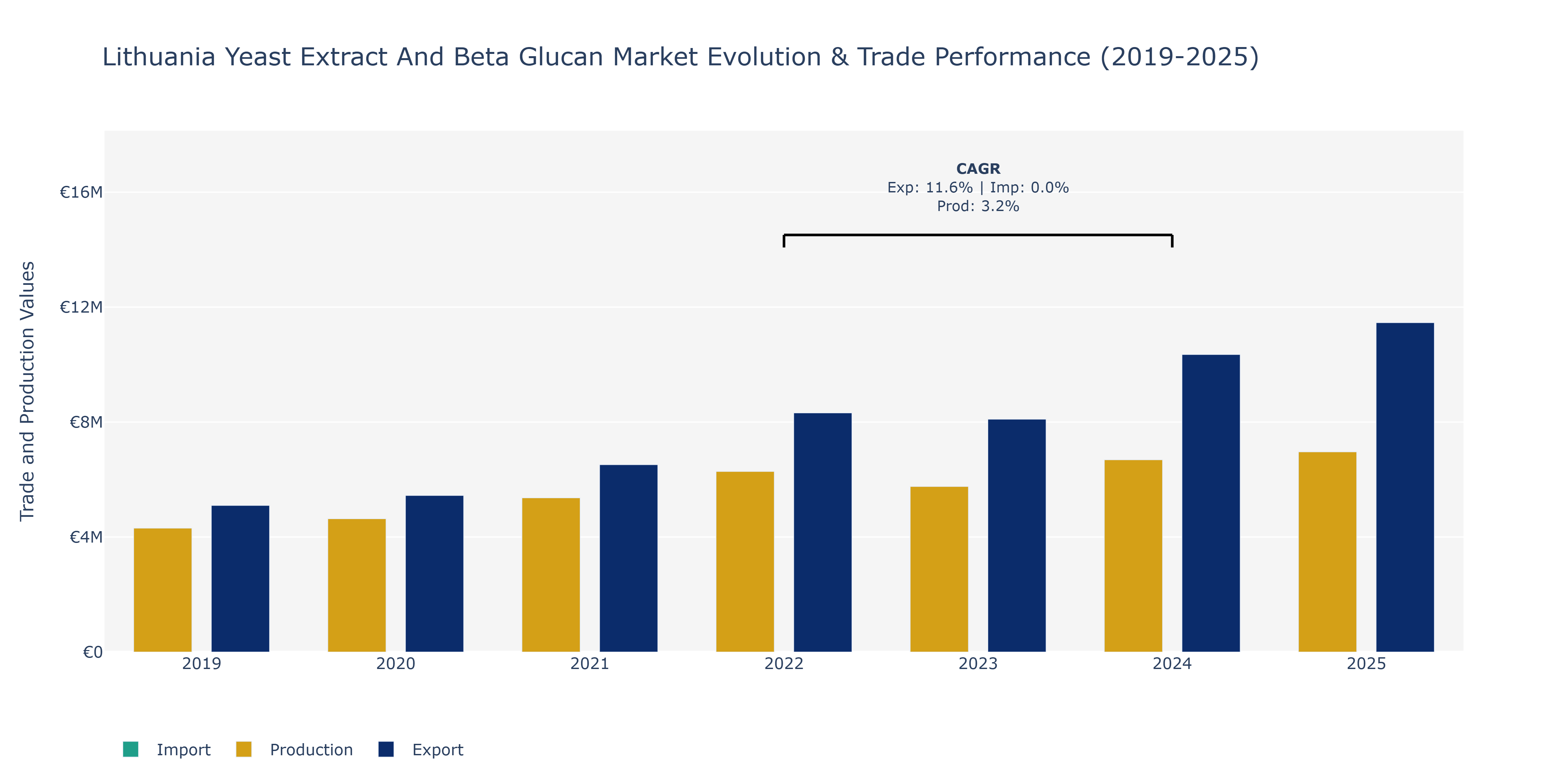 Lithuania Yeast Extract And Beta Glucan Market: Production & Trade Performance (2019-2025)