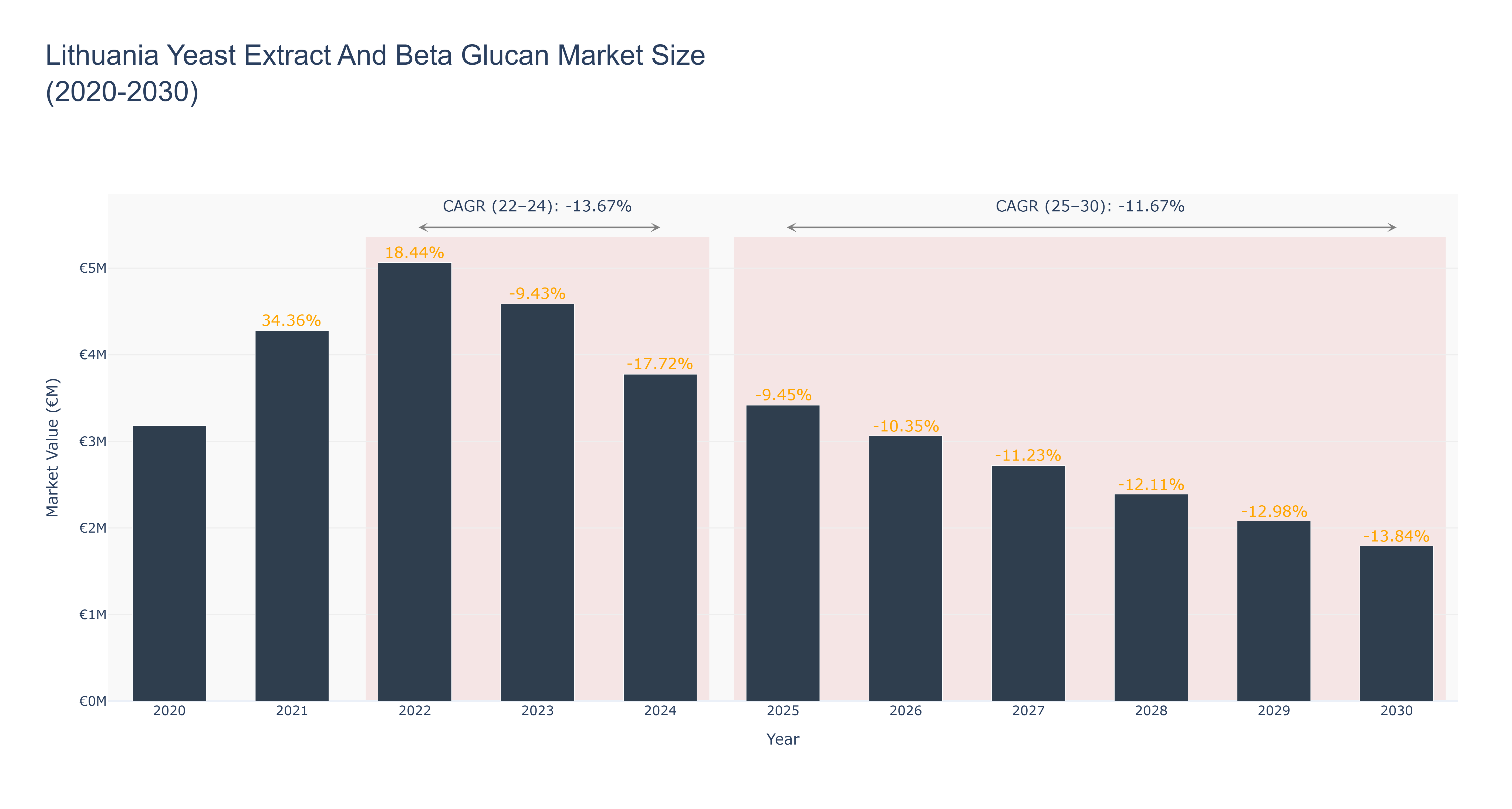 Lithuania Yeast Extract And Beta Glucan Market Size (2020-2030)
