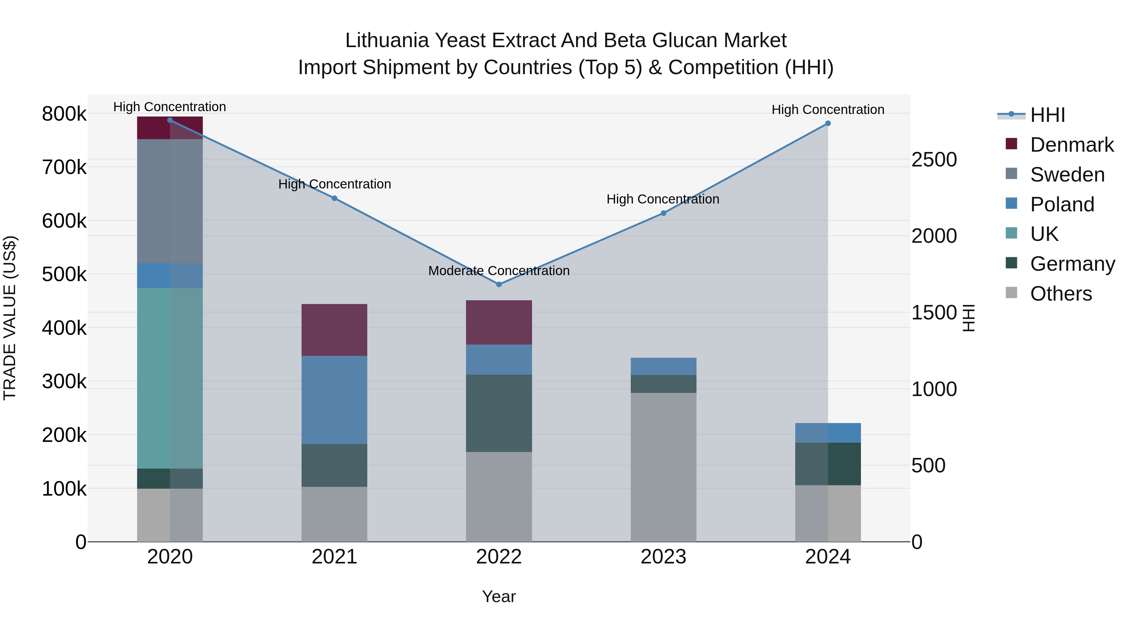 Lithuania Yeast Extract and Beta Glucan Market Top 5 Importing Countries and Market Competition (HHI) Analysis