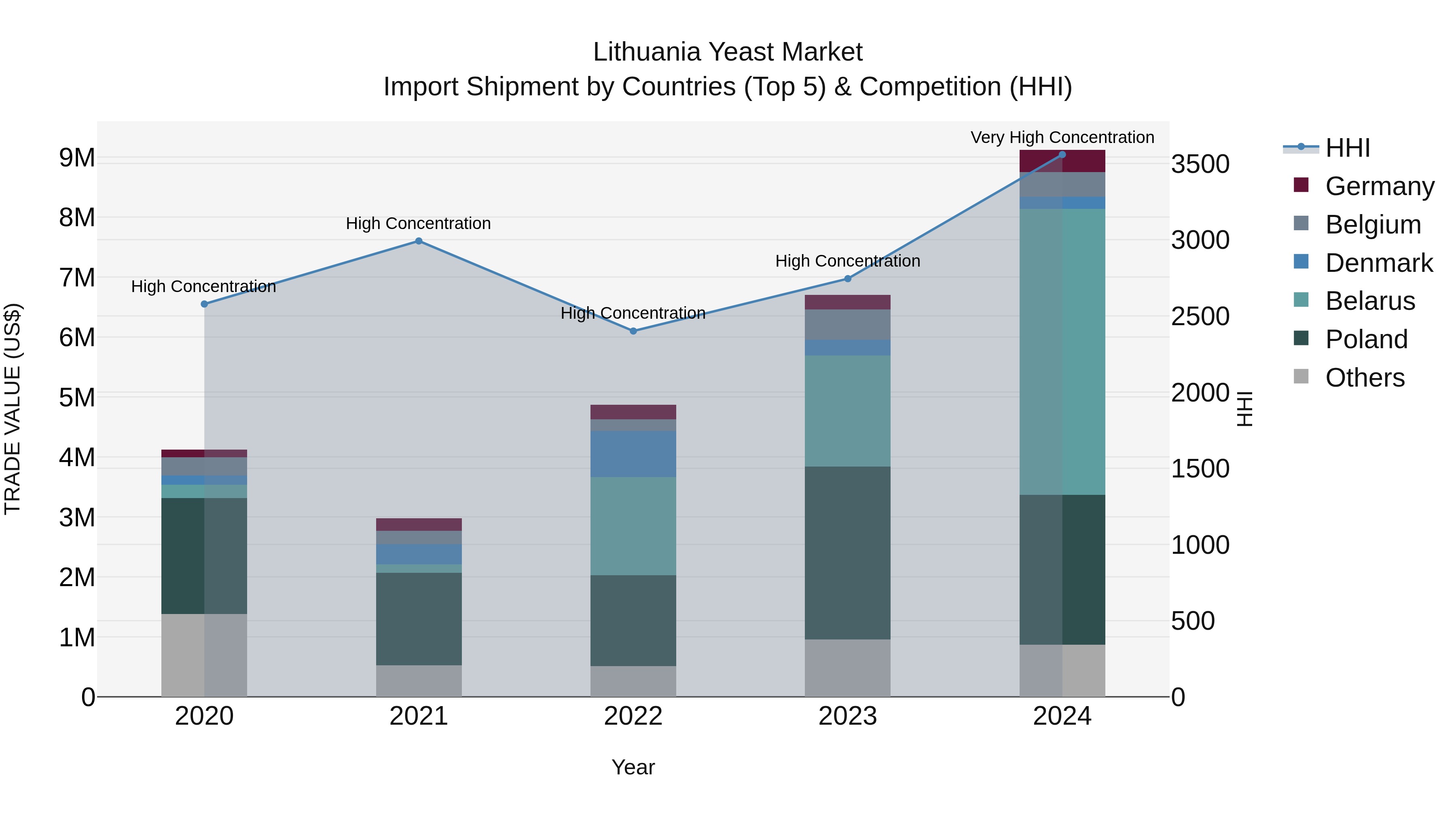 Lithuania Yeast Market Top 5 Importing Countries and Market Competition (HHI) Analysis