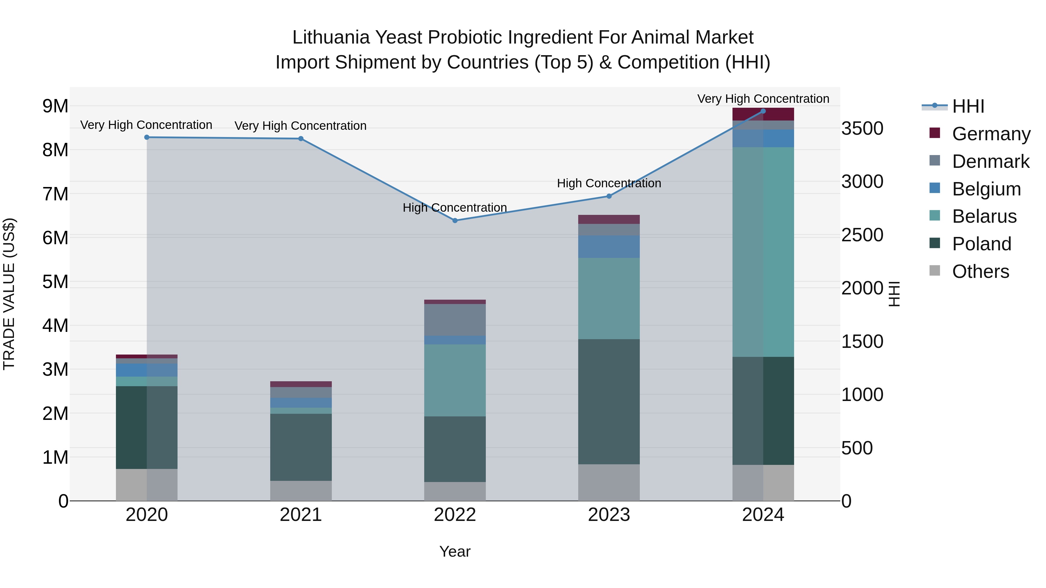 Lithuania Yeast Probiotic Ingredient for Animal Market Top 5 Importing Countries and Market Competition (HHI) Analysis
