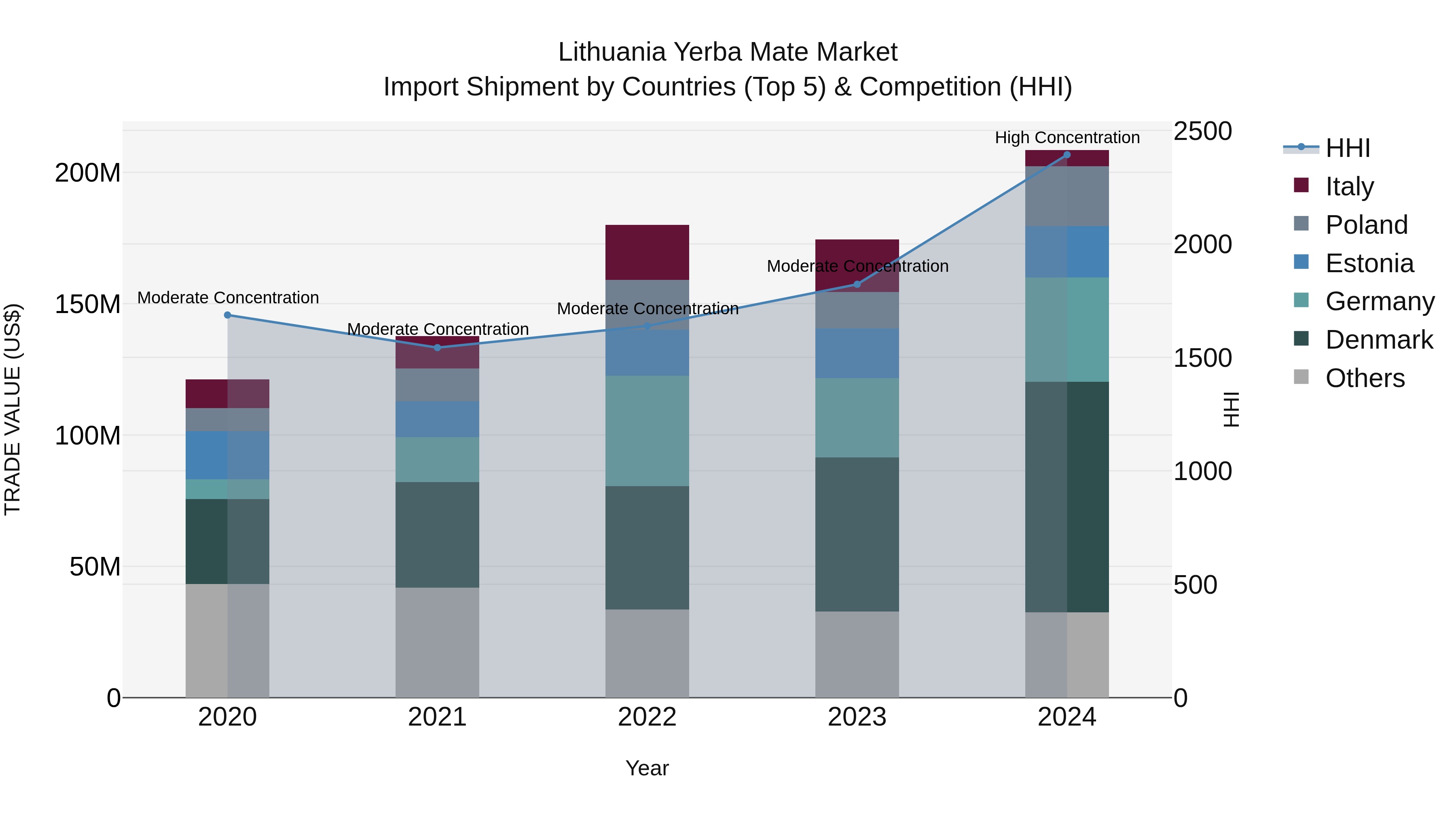 Lithuania Yerba Mate Market Top 5 Importing Countries and Market Competition (HHI) Analysis