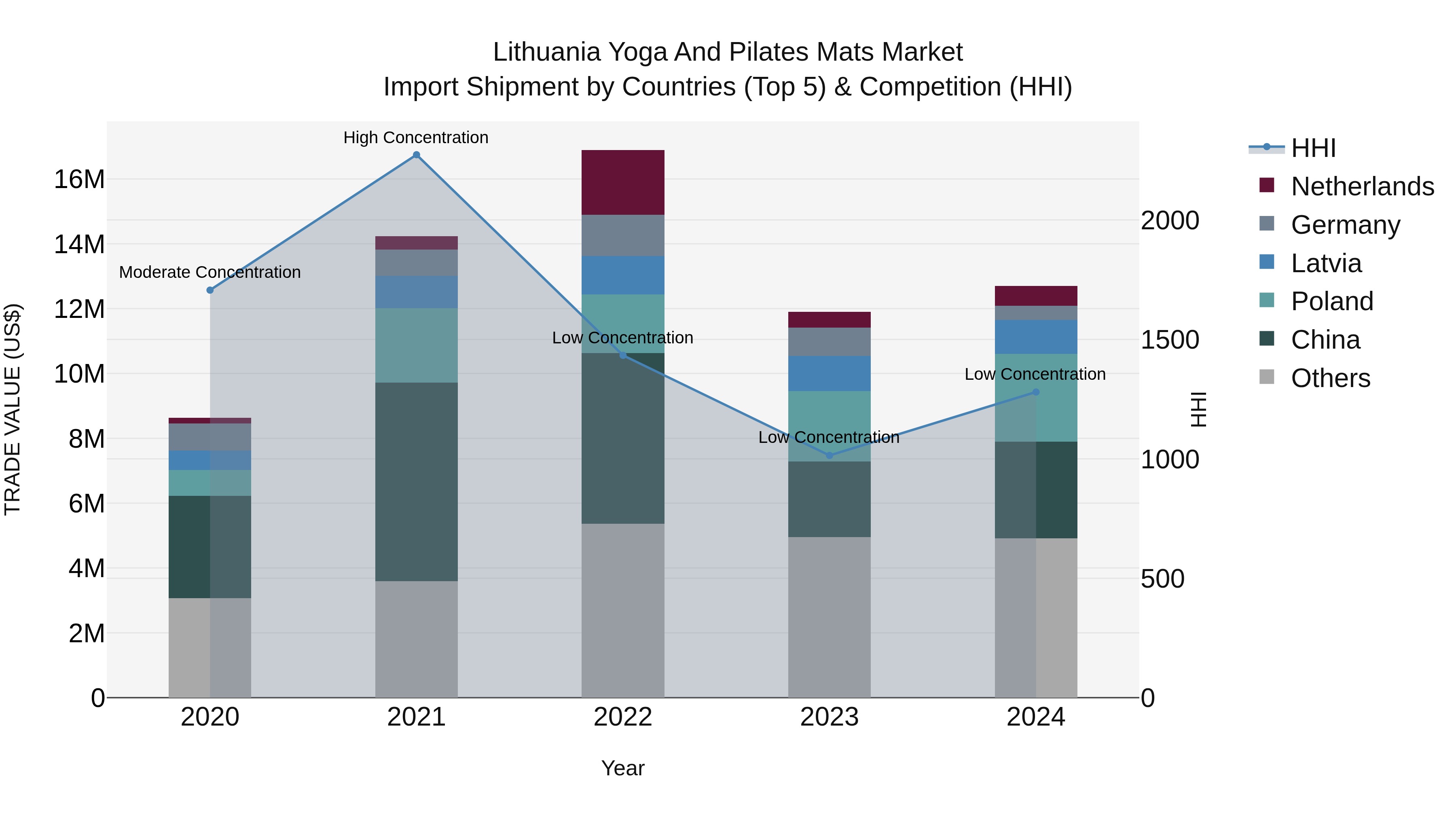 Lithuania Yoga and Pilates Mats Market Top 5 Importing Countries and Market Competition (HHI) Analysis