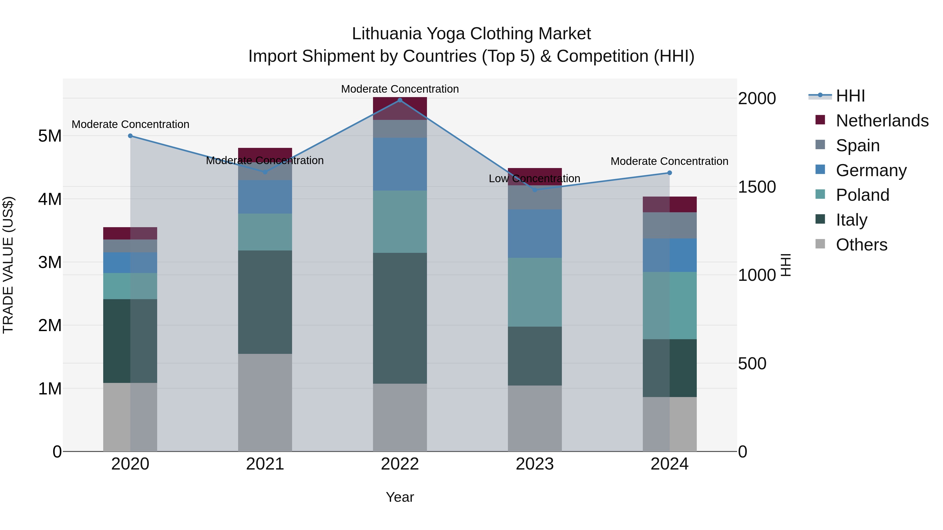 Lithuania Yoga Clothing Market Top 5 Importing Countries and Market Competition (HHI) Analysis
