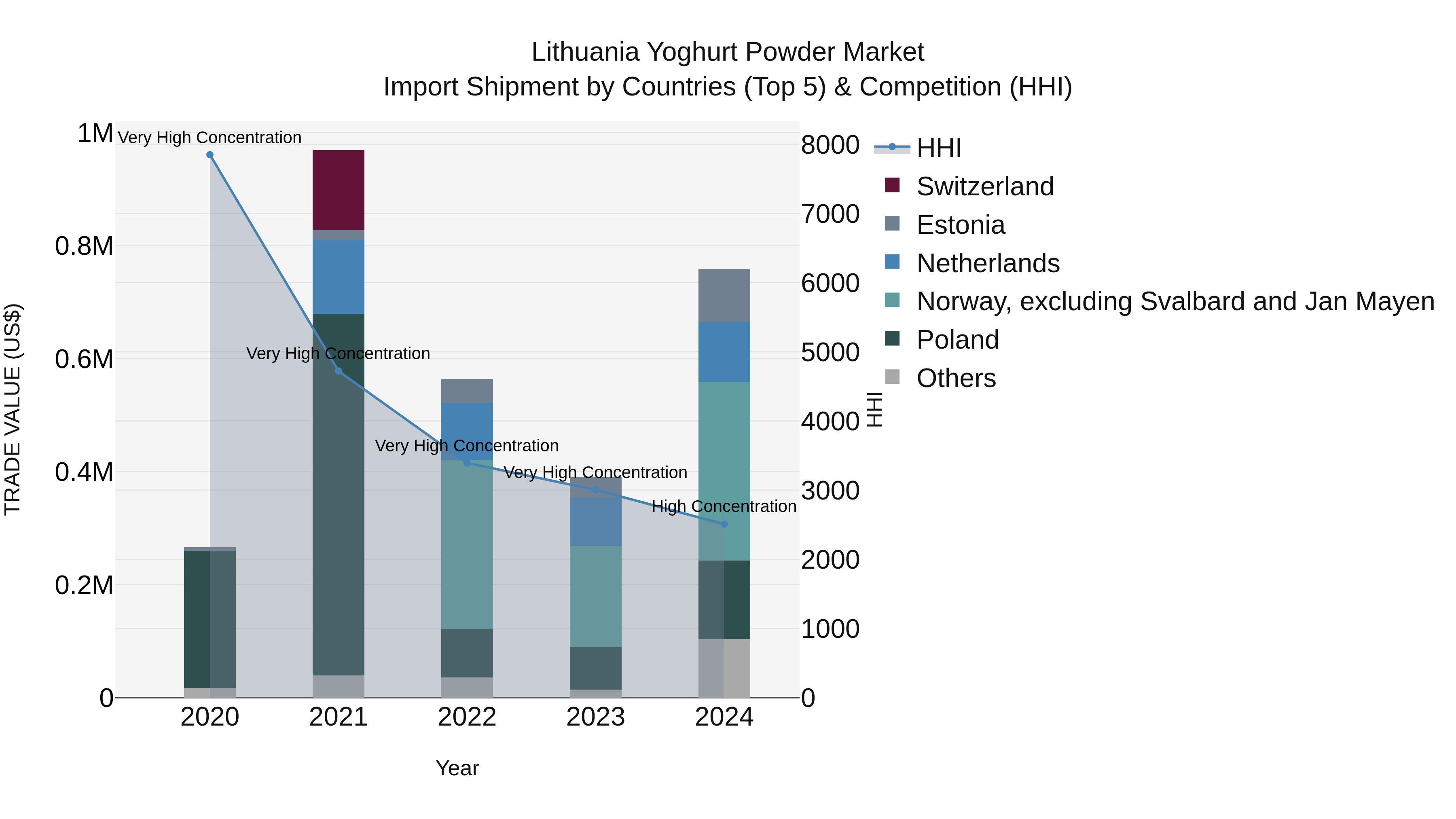 Lithuania Yoghurt Powder Market Top 5 Importing Countries and Market Competition (HHI) Analysis
