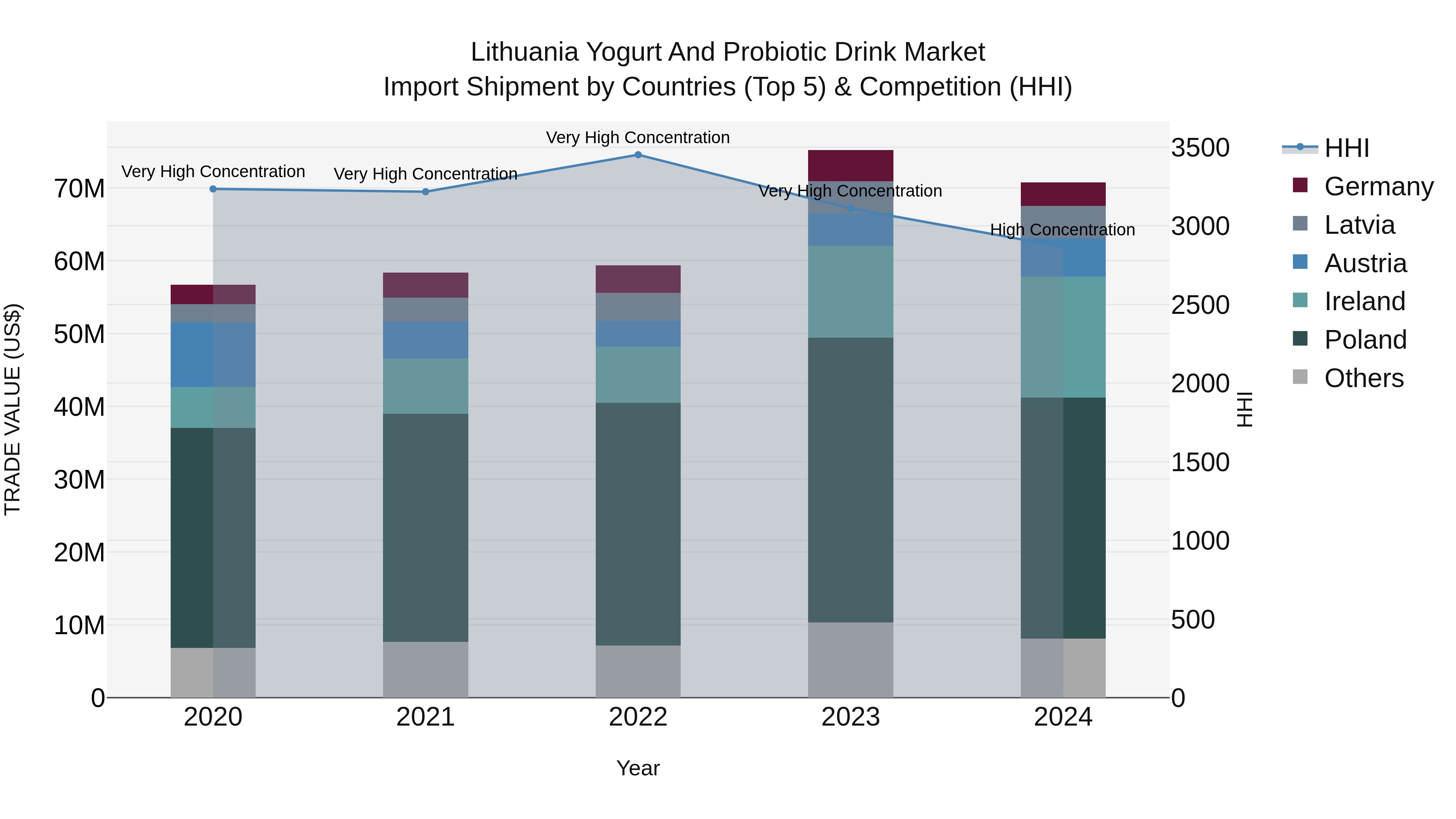 Lithuania Yogurt and Probiotic Drink Market Top 5 Importing Countries and Market Competition (HHI) Analysis