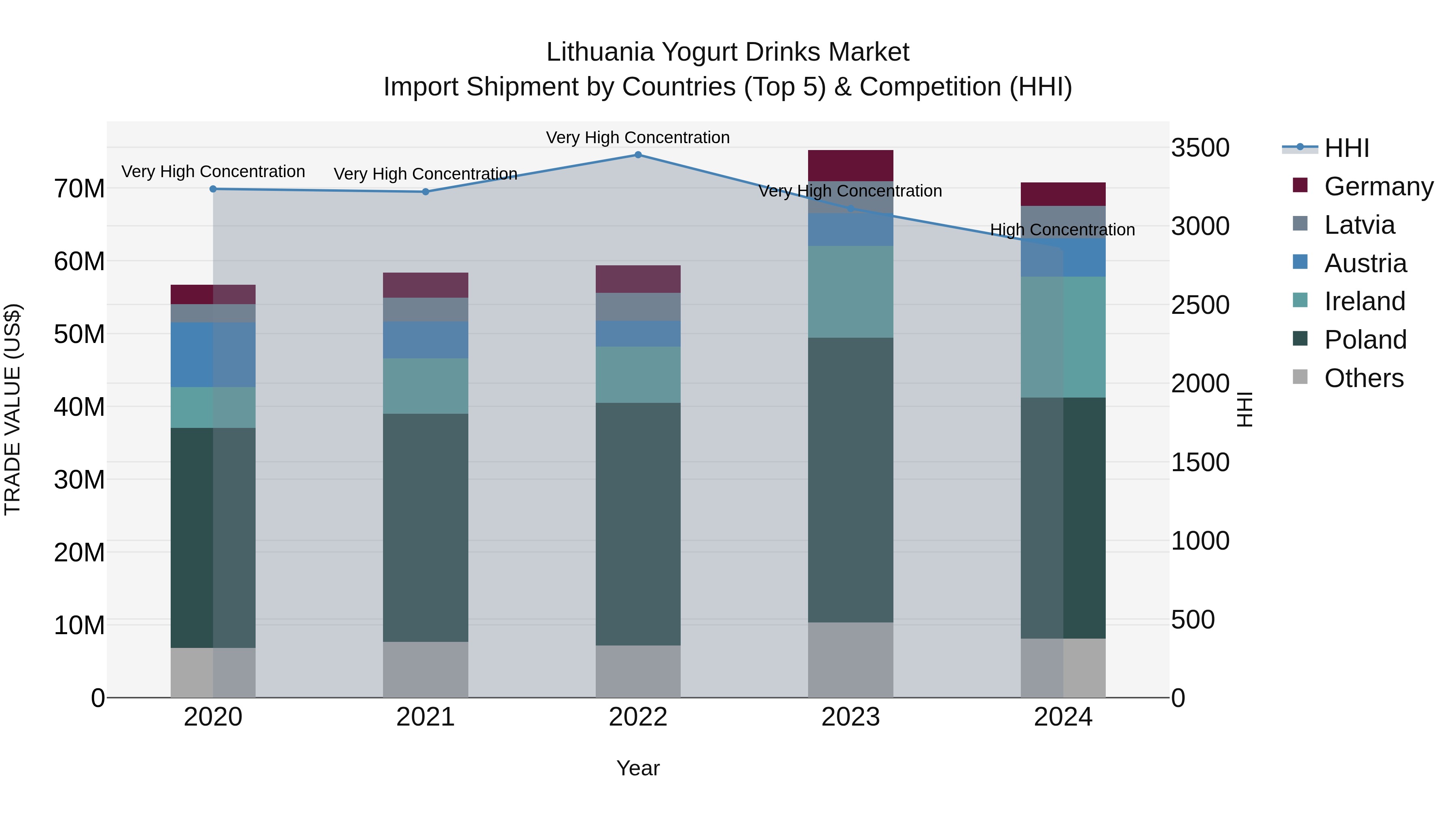 Lithuania Yogurt Drinks Market Top 5 Importing Countries and Market Competition (HHI) Analysis
