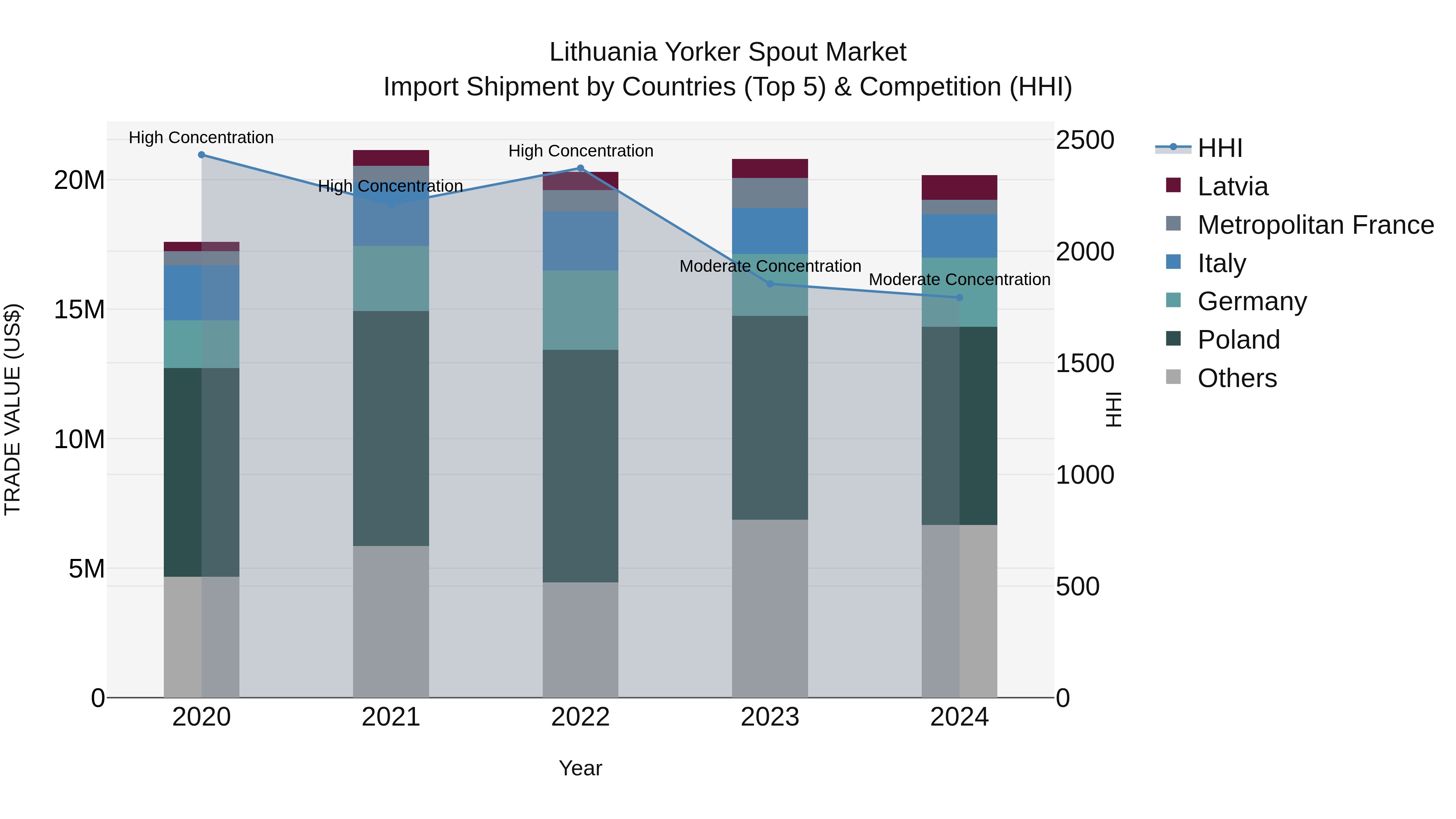 Lithuania Yorker Spout Market Top 5 Importing Countries and Market Competition (HHI) Analysis
