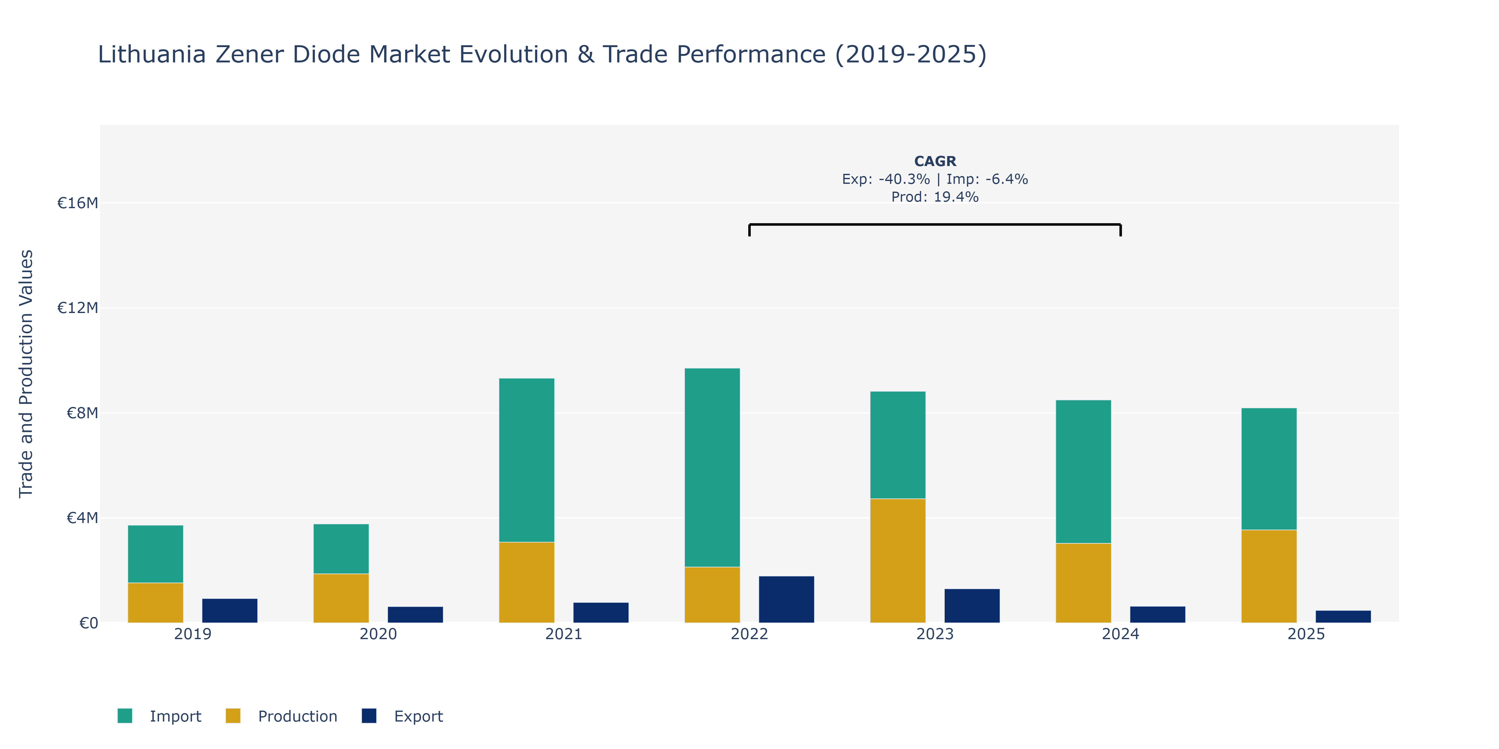 Lithuania Zener Diode Market: Production & Trade Performance (2019-2025)