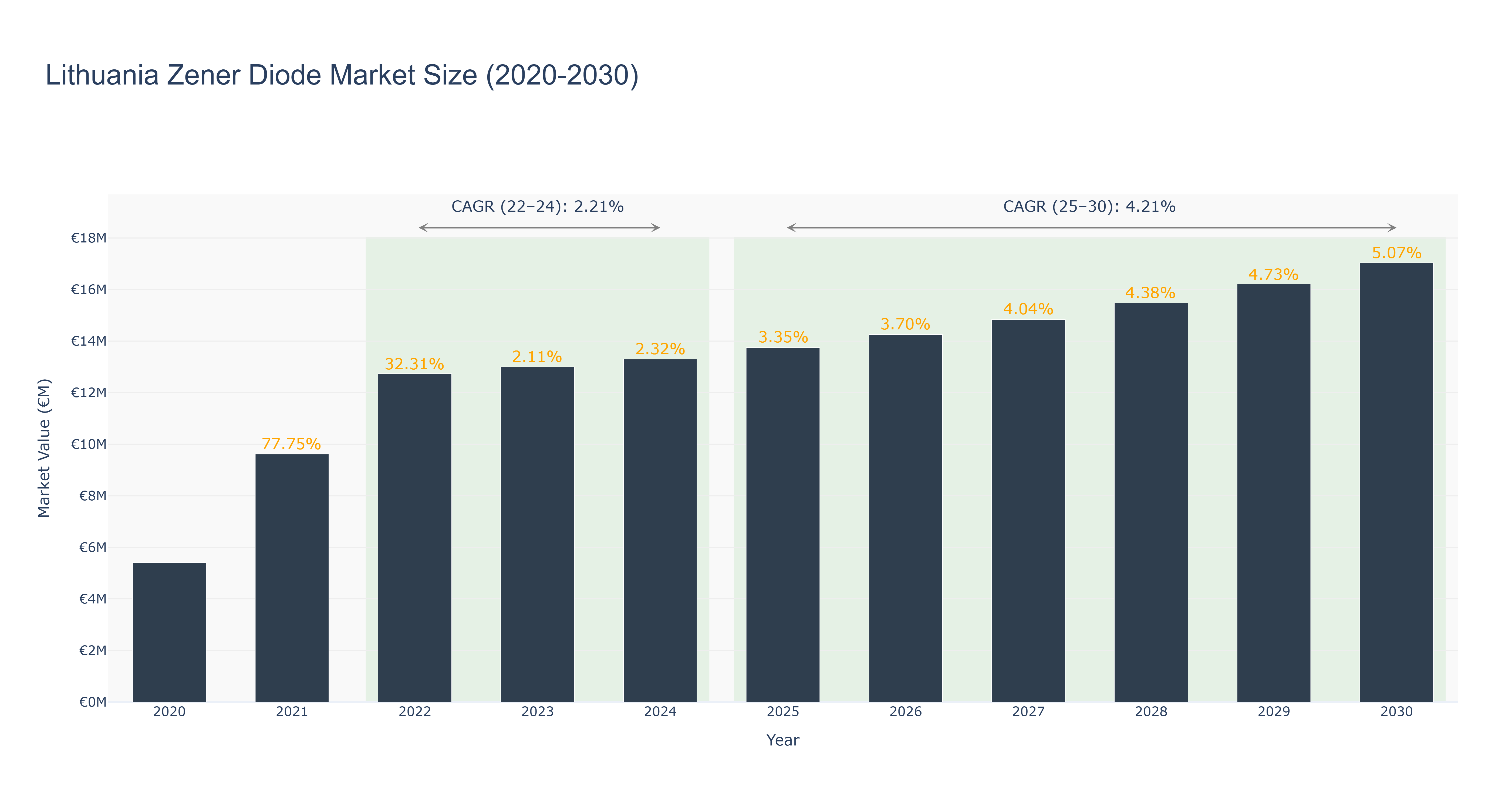 Lithuania Zener Diode Market Size (2020-2030)