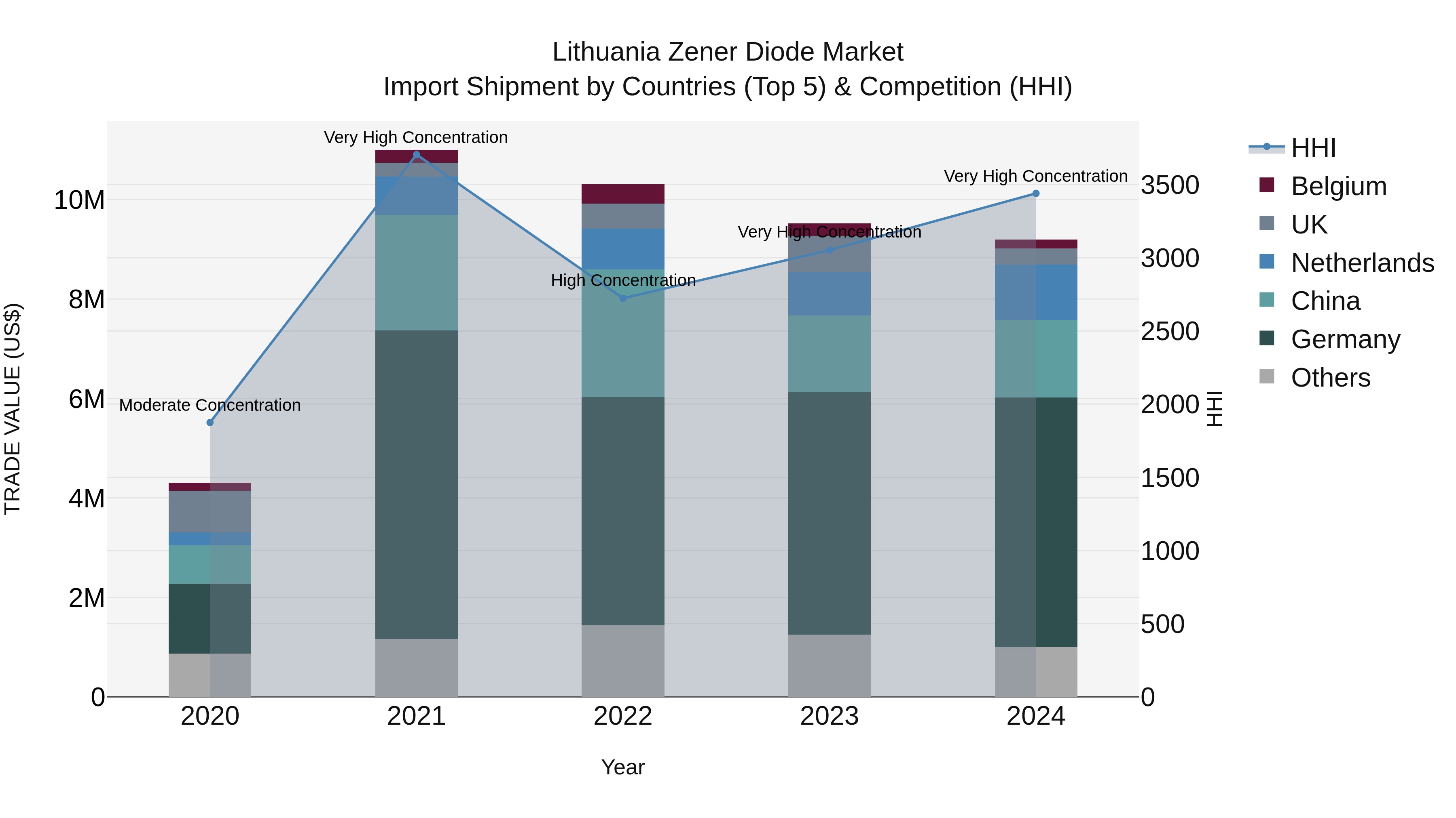 Lithuania Zener Diode Market Top 5 Importing Countries and Market Competition (HHI) Analysis
