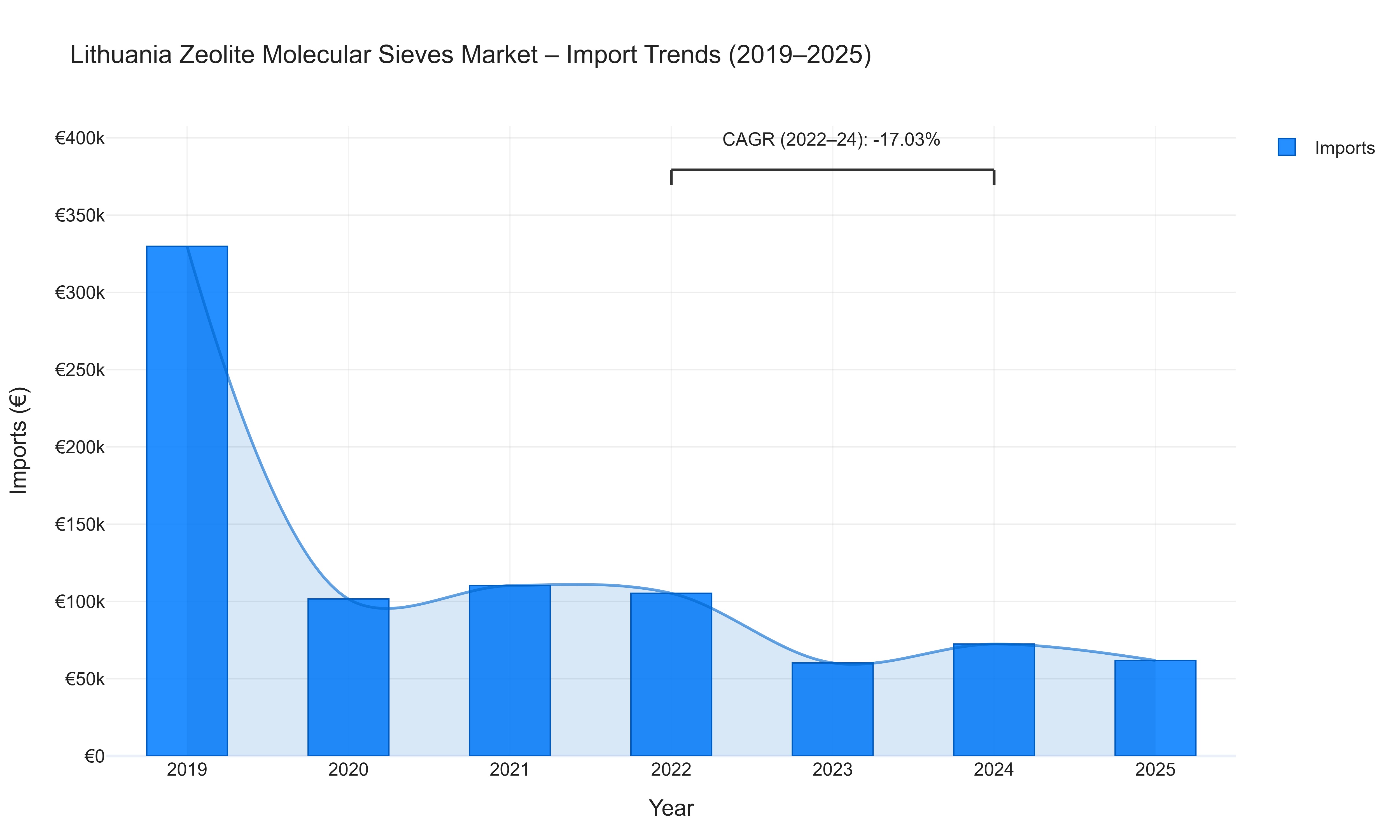Lithuania Zeolite Molecular Sieves Market - Import Trends (2019-2025)