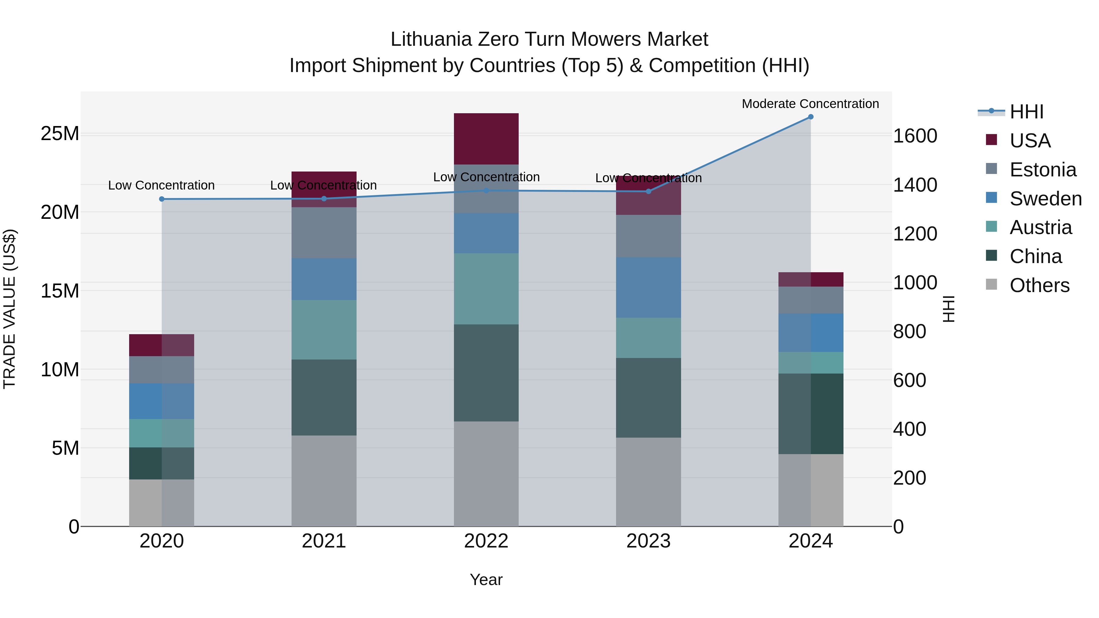 Lithuania Zero Turn Mowers Market Top 5 Importing Countries and Market Competition (HHI) Analysis