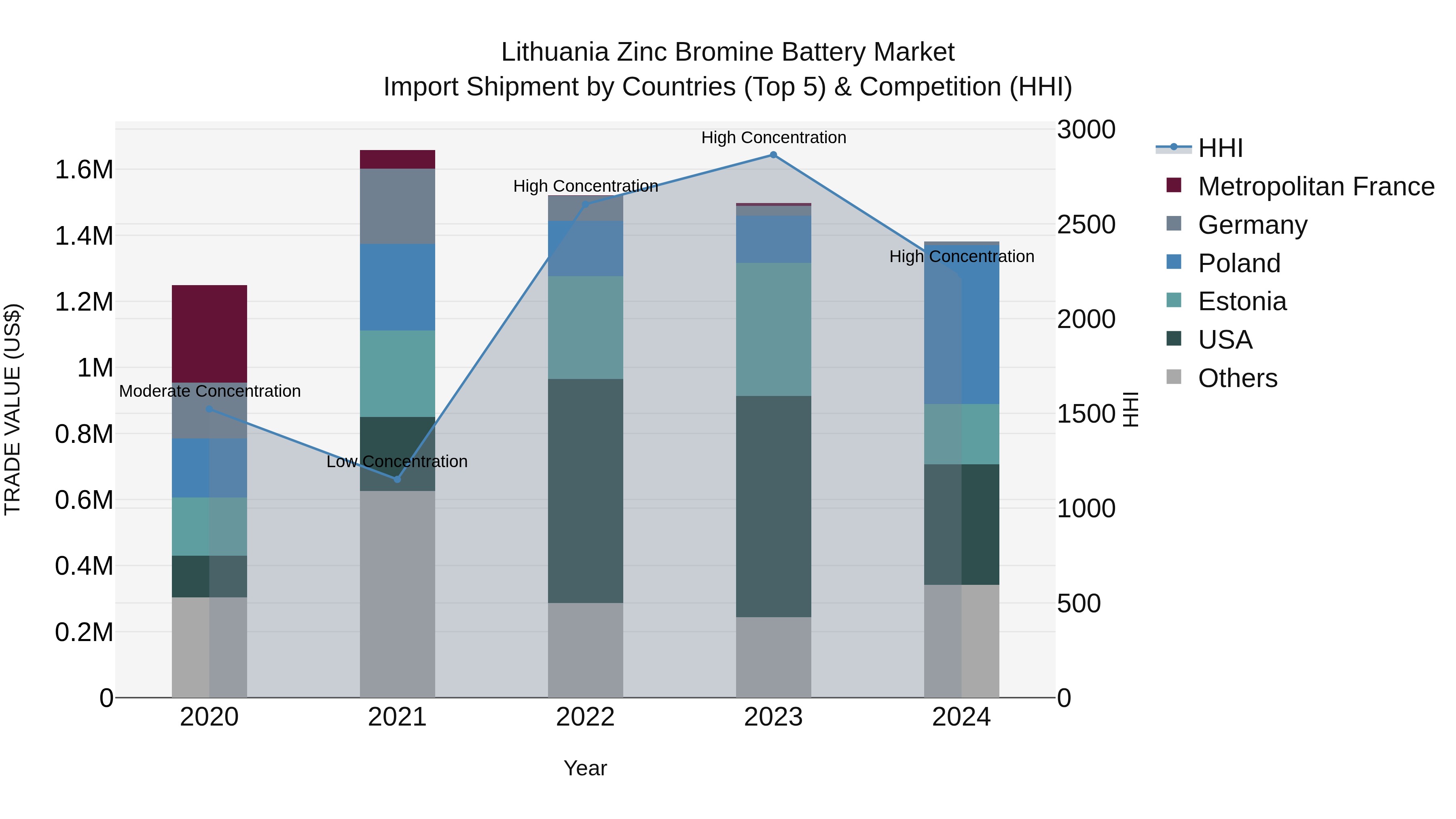 Lithuania Zinc Bromine Battery Market Top 5 Importing Countries and Market Competition (HHI) Analysis