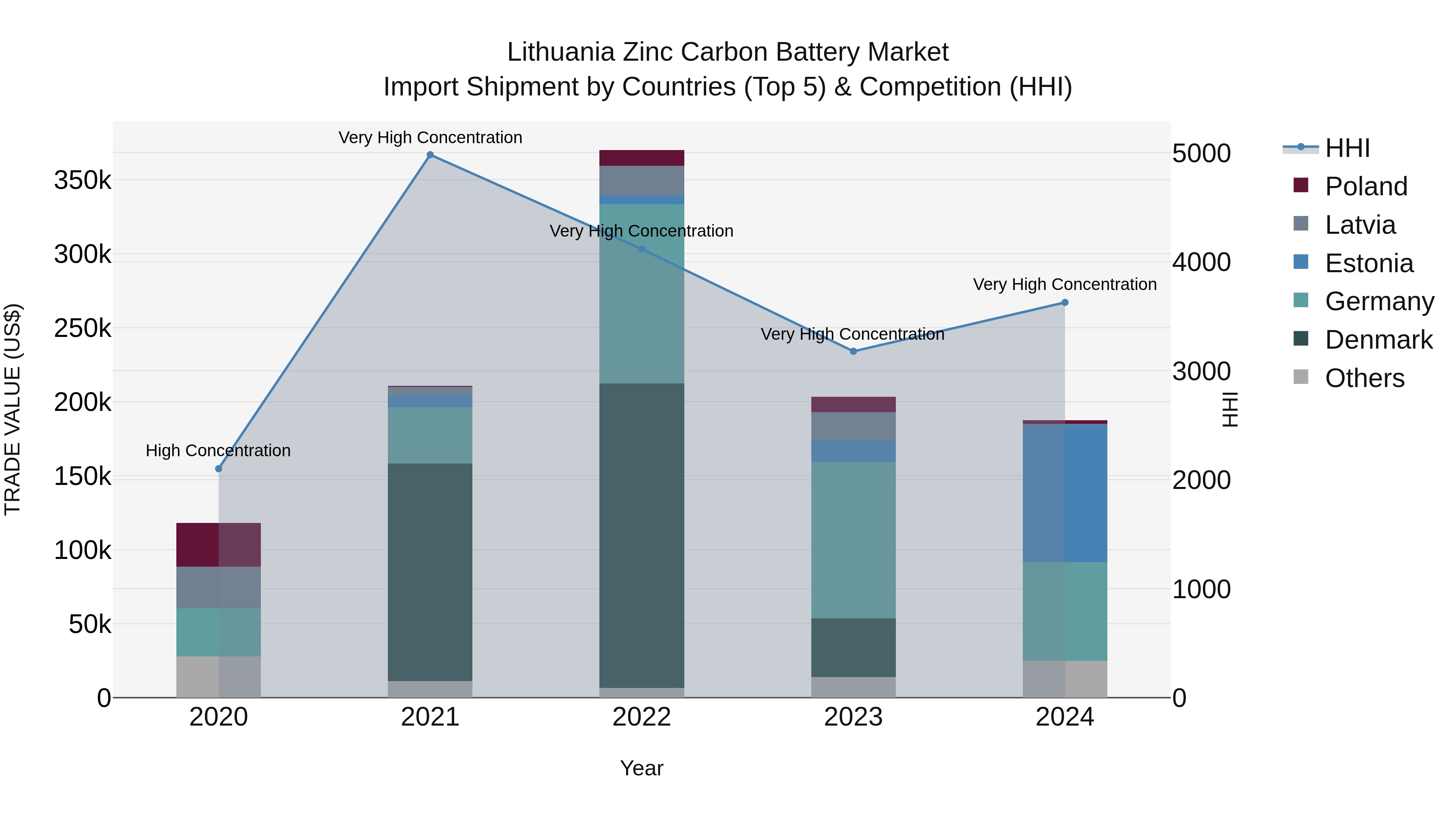 Lithuania Zinc Carbon Battery Market Top 5 Importing Countries and Market Competition (HHI) Analysis