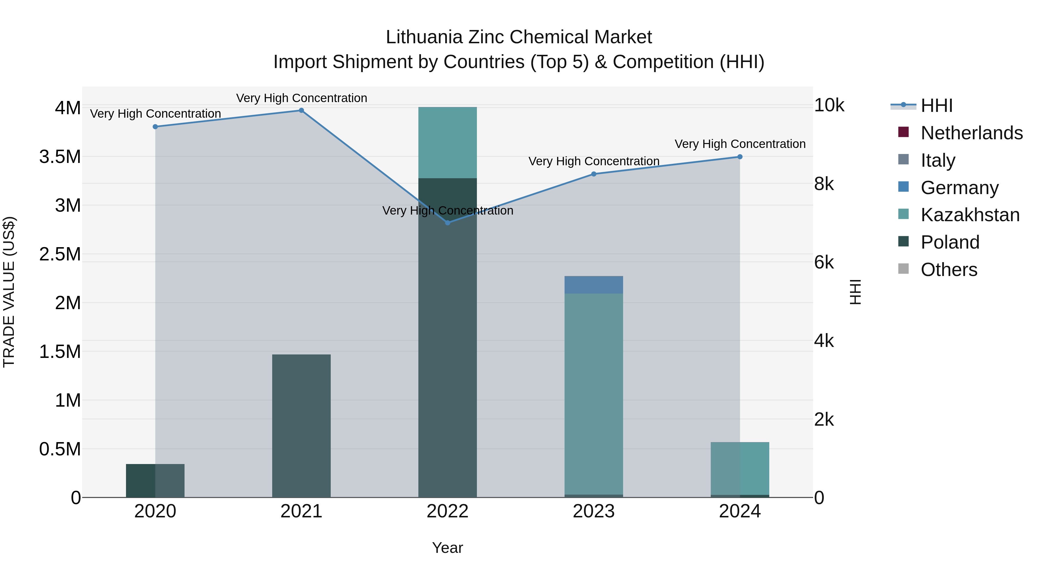 Lithuania Zinc Chemical Market Top 5 Importing Countries and Market Competition (HHI) Analysis