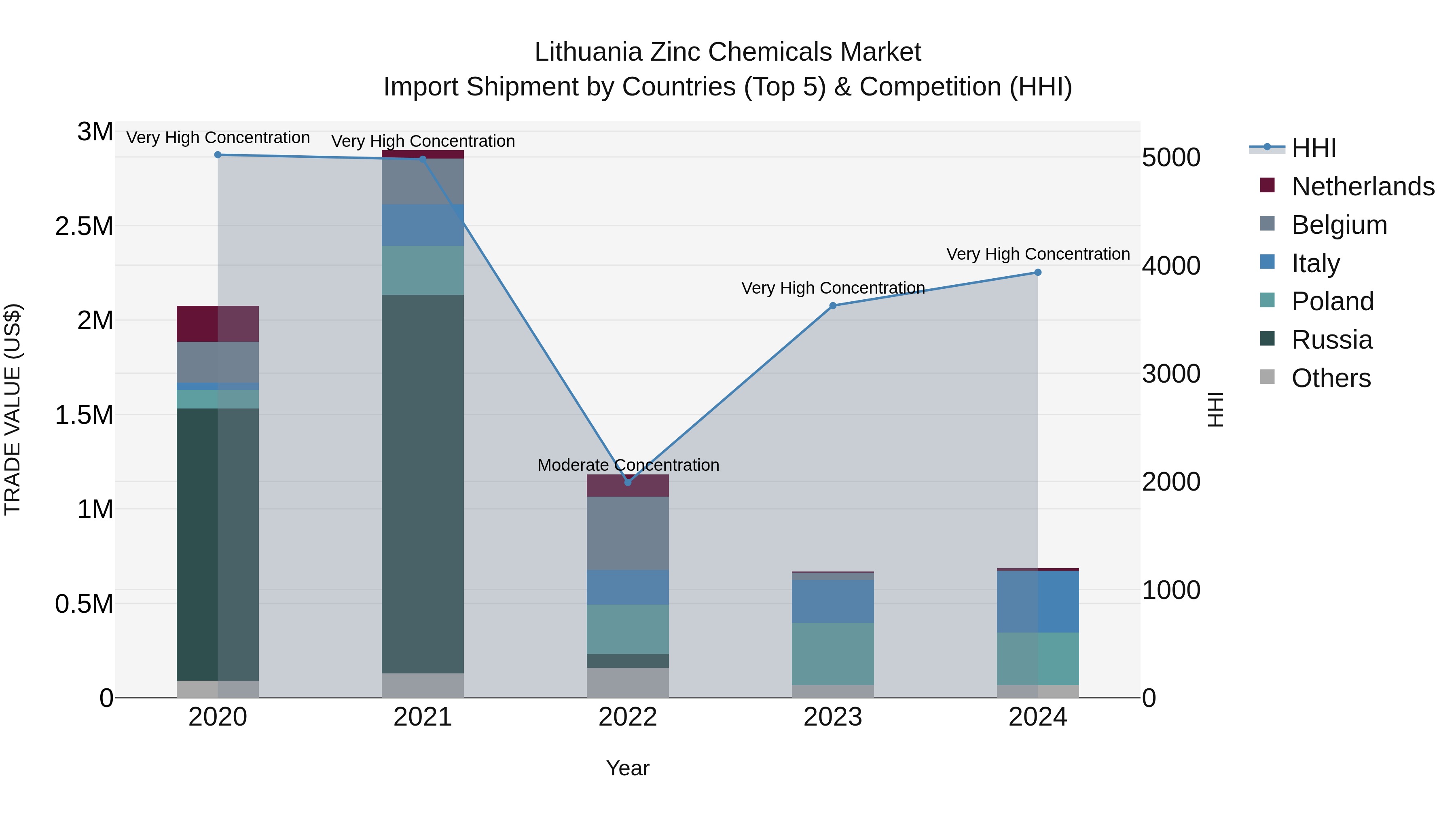 Lithuania Zinc Chemicals Market Top 5 Importing Countries and Market Competition (HHI) Analysis