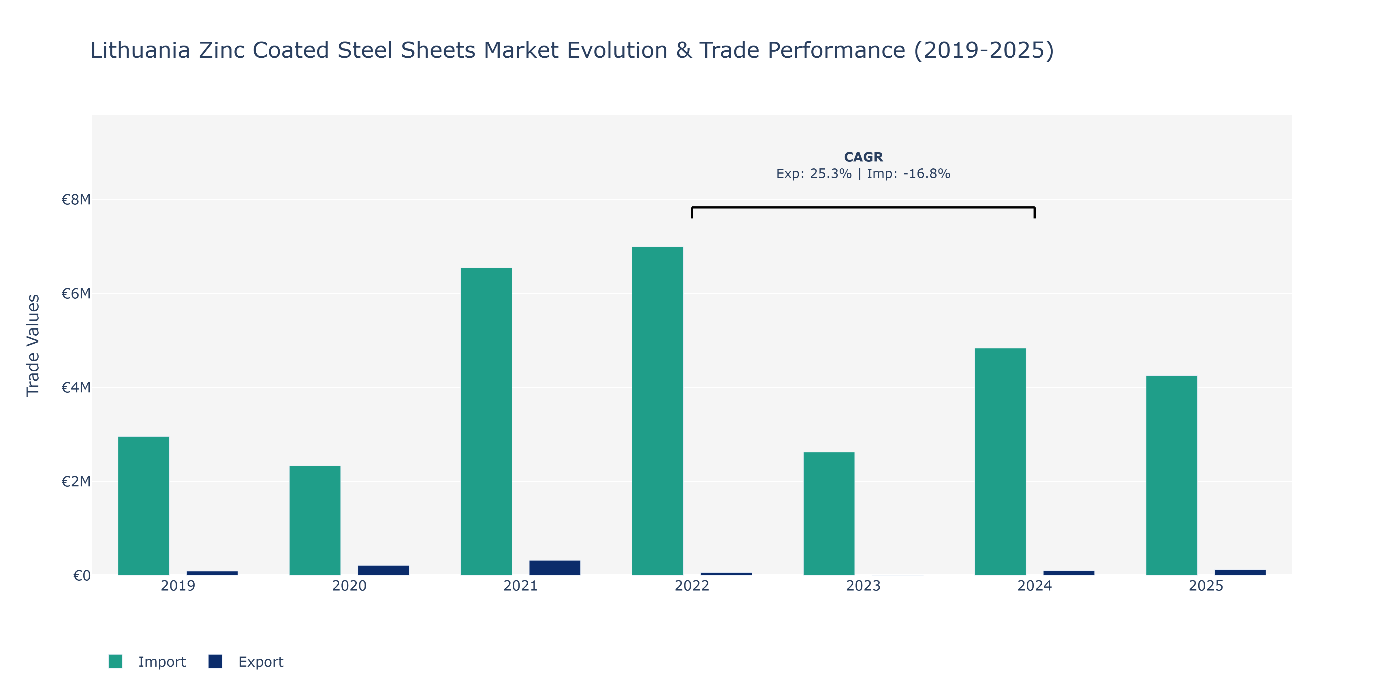 Lithuania Zinc Coated Steel Sheets Market: Production & Trade Performance (2019-2025)