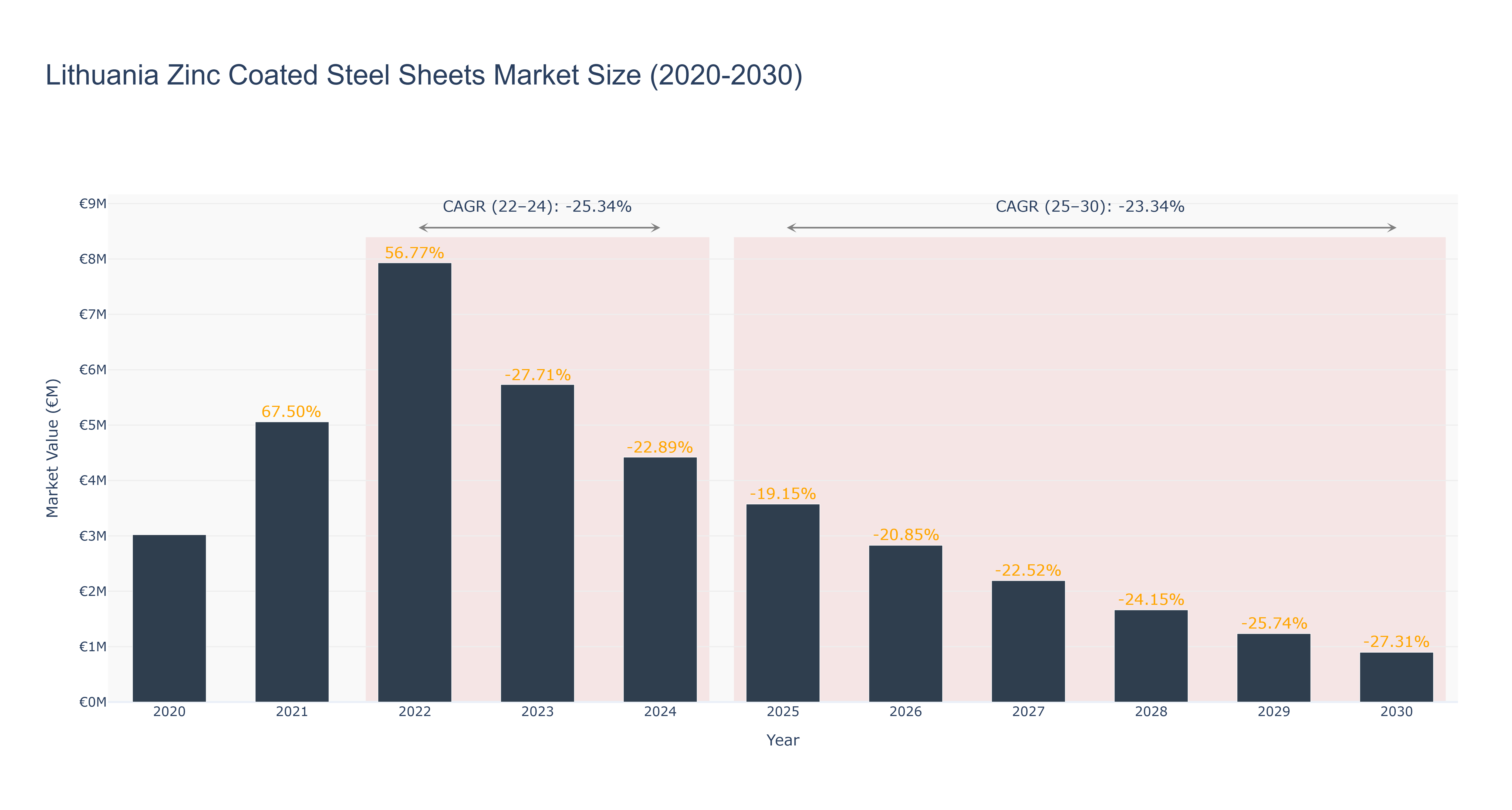 Lithuania Zinc Coated Steel Sheets Market Size (2020-2030)