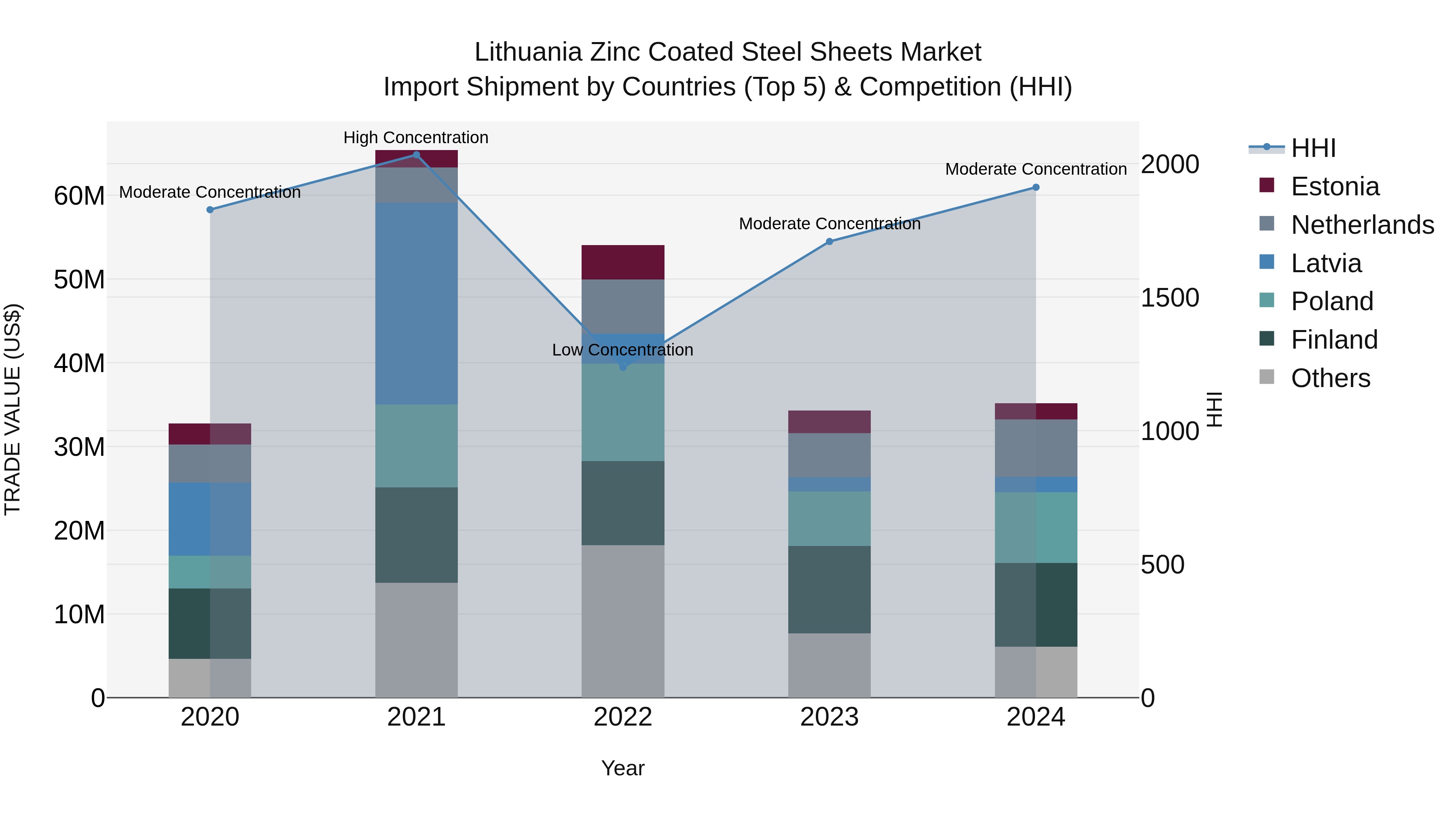Lithuania Zinc Coated Steel Sheets Market Top 5 Importing Countries and Market Competition (HHI) Analysis